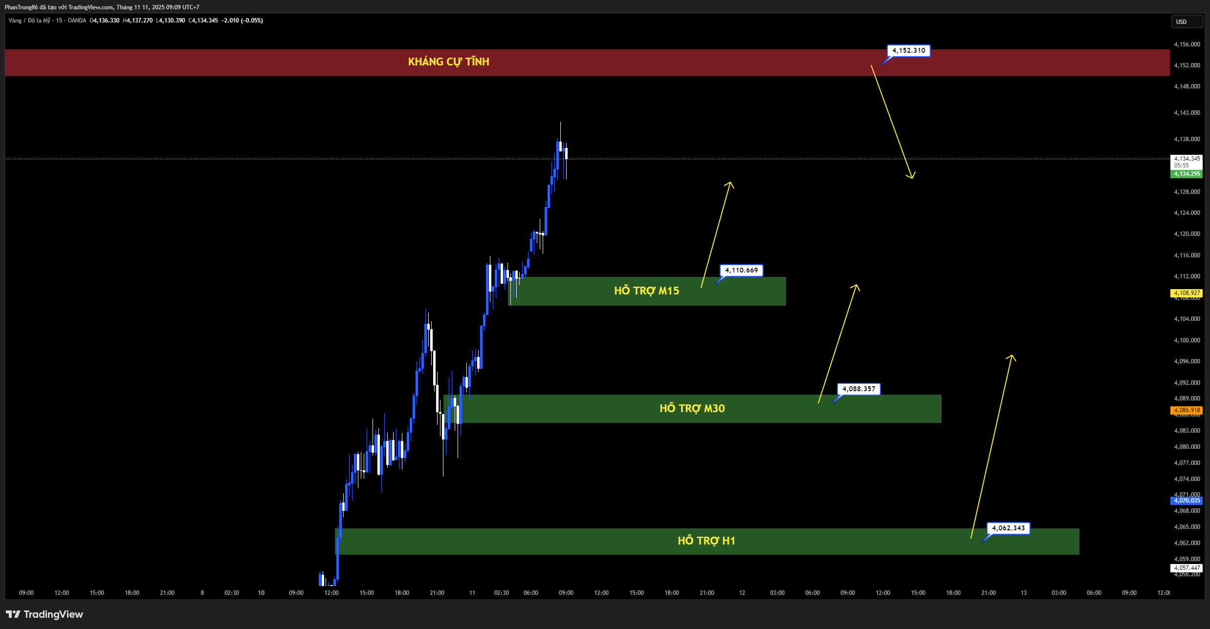 Kế hoạch giao dịch XAU/USD ngày 11/11/2025: Vàng duy trì trên 4.100 USD khi kỳ vọng Fed cắt giảm lãi suất tăng mạnh, Mỹ tạm thoát nguy cơ đóng cửa chính phủ