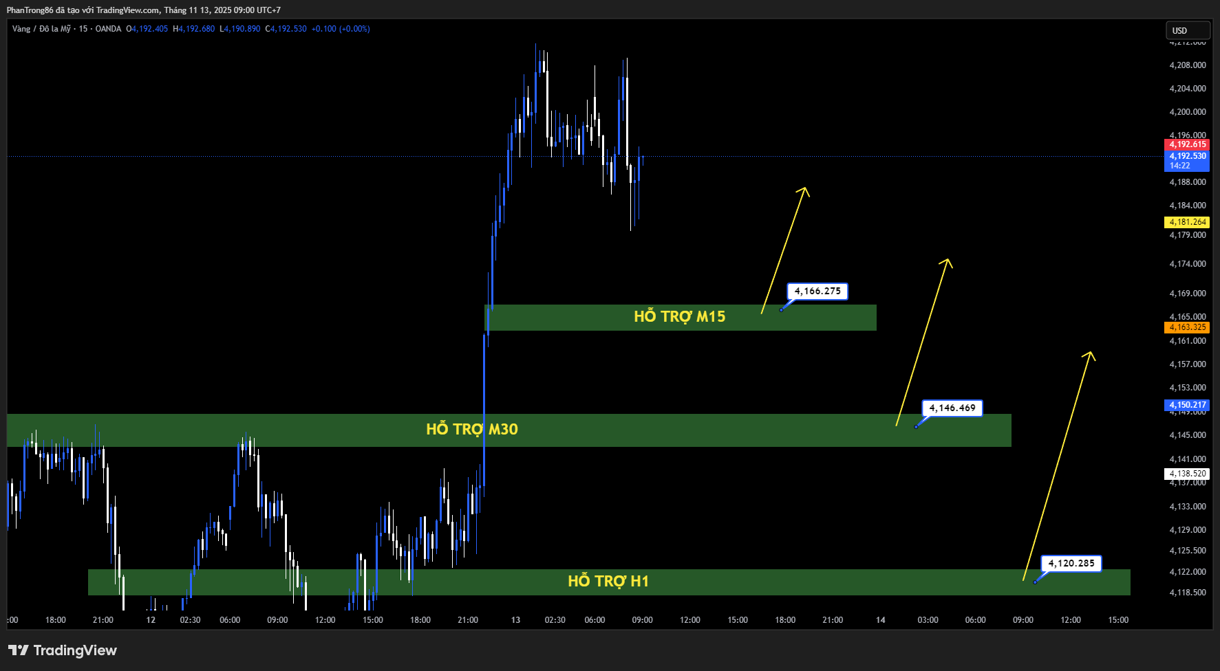Kế hoạch giao dịch XAU/USD ngày 13/11/2025: Vàng bật tăng lên sát 4.200 USD nhờ kỳ vọng Fed sớm cắt giảm lãi suất – Thị trường chờ kết quả bỏ phiếu ngân sách tại Hạ viện và thông tin Fed Atlan