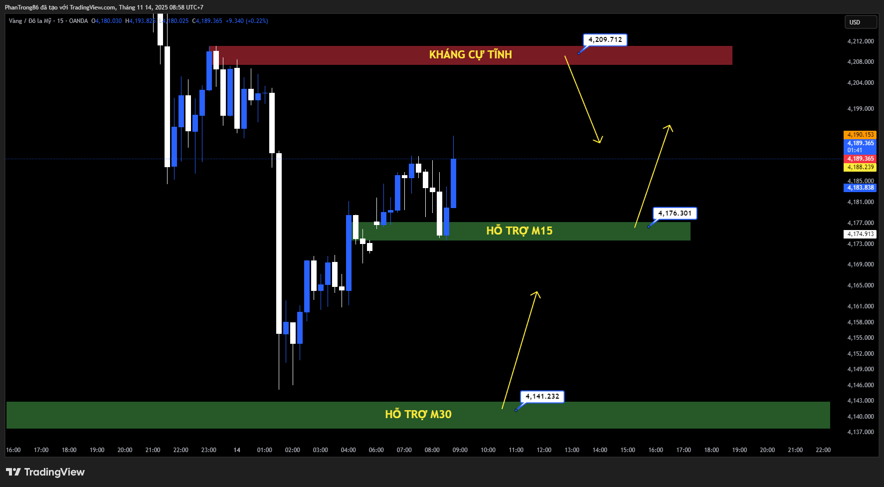 Kế hoạch giao dịch XAU/USD ngày 14/11/2025: Vàng bứt phá trên 4.150 USD khi nguy cơ đóng cửa Chính phủ Mỹ chấm dứt – Thị trường chờ loạt dữ liệu kinh tế bị trì hoãn, Fed tiếp tục giữ lập trường thận trọng