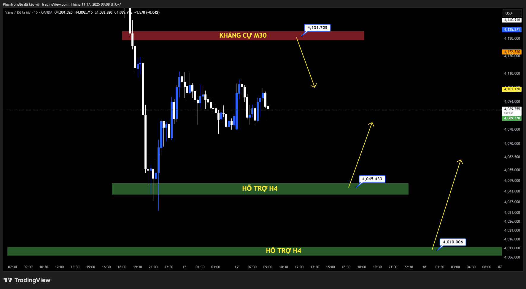 Kế hoạch giao dịch XAU/USD ngày 17/11/2025: XAU/USD phục hồi trên 4.100 USD đầu tuần, đà tăng tạm thời khi thị trường chờ loạt báo cáo kinh tế Mỹ và tín hiệu “diều hâu” từ Fed