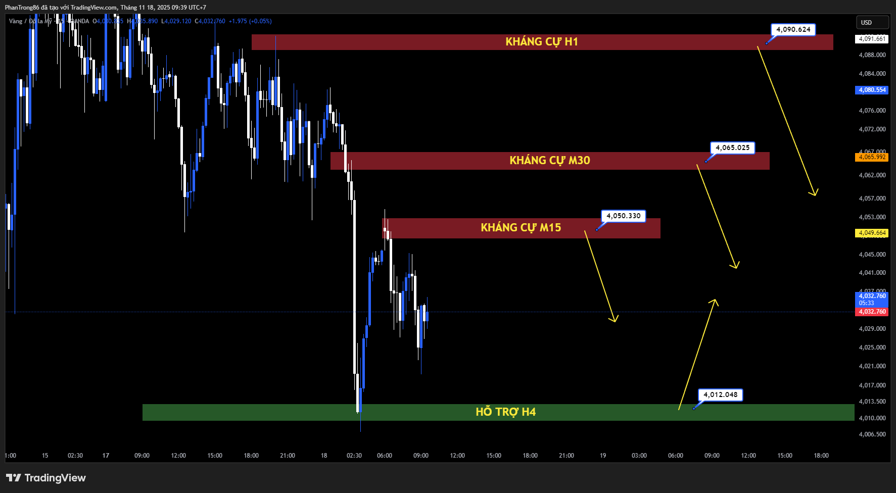 Kế hoạch giao dịch XAU/USD ngày 18/11/2025: Vàng giảm dưới 4.050 USD: USD mạnh lên, Fed giữ lập trường “diều hâu”, Trung Quốc tiếp tục gom vàng