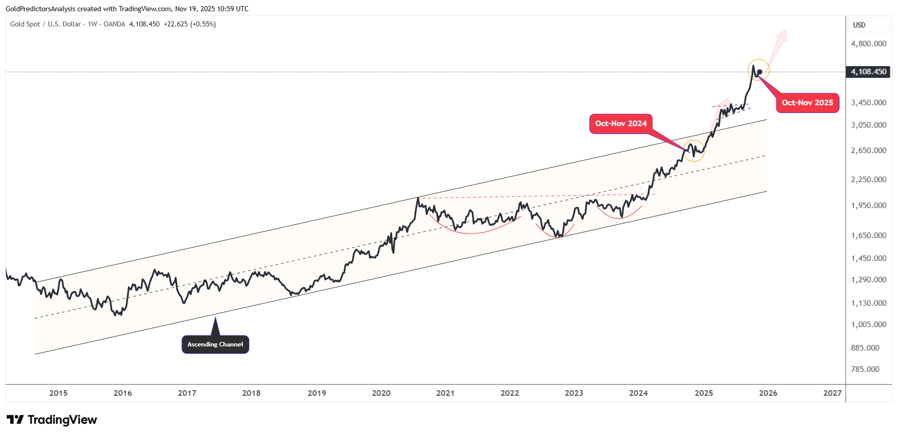 Vàng tăng giá nhờ rủi ro địa chính trị và thị trường lao động yếu kém