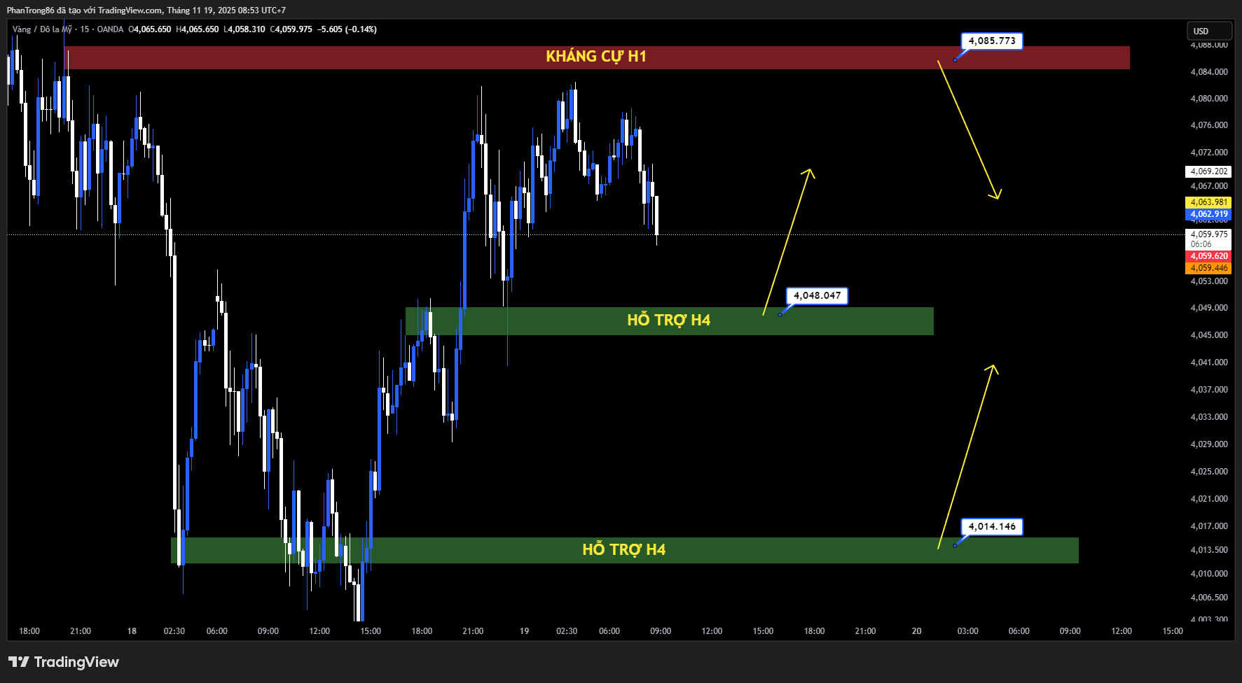 Kế hoạch giao dịch XAU/USD ngày 19/11/2025: Vàng vượt 4.050 USD nhờ tâm lý né rủi ro – Chờ NFP bị trì hoãn và lo ngại Fed “diều hâu” kìm hãm đà tăng