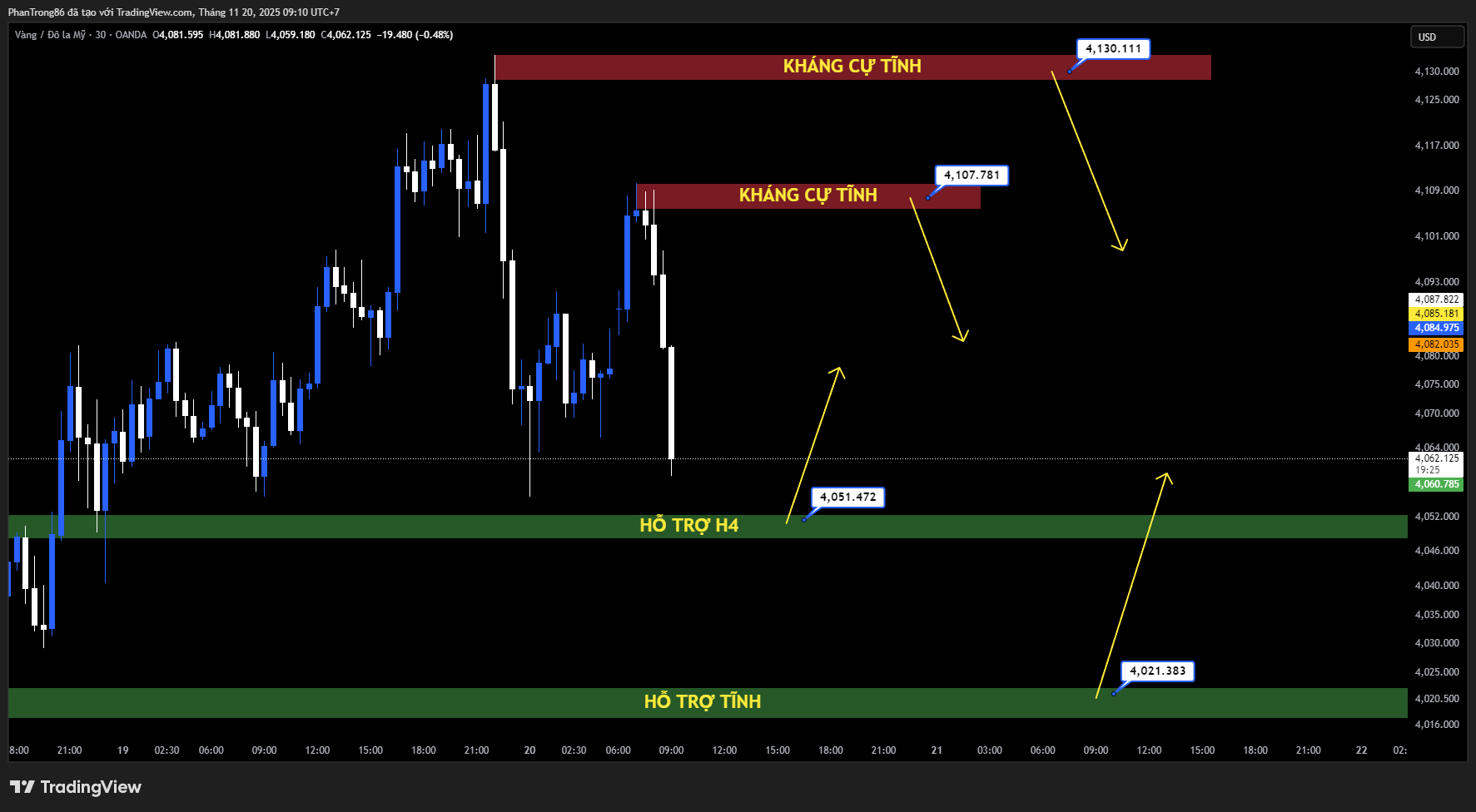 Kế hoạch giao dịch XAU/USD ngày 20/11/2025: Vàng duy trì trên 4.100 USD khi thị trường chờ NFP tháng 9 bị trì hoãn; Vàng tăng nhẹ giữa tín hiệu chia rẽ từ Fed