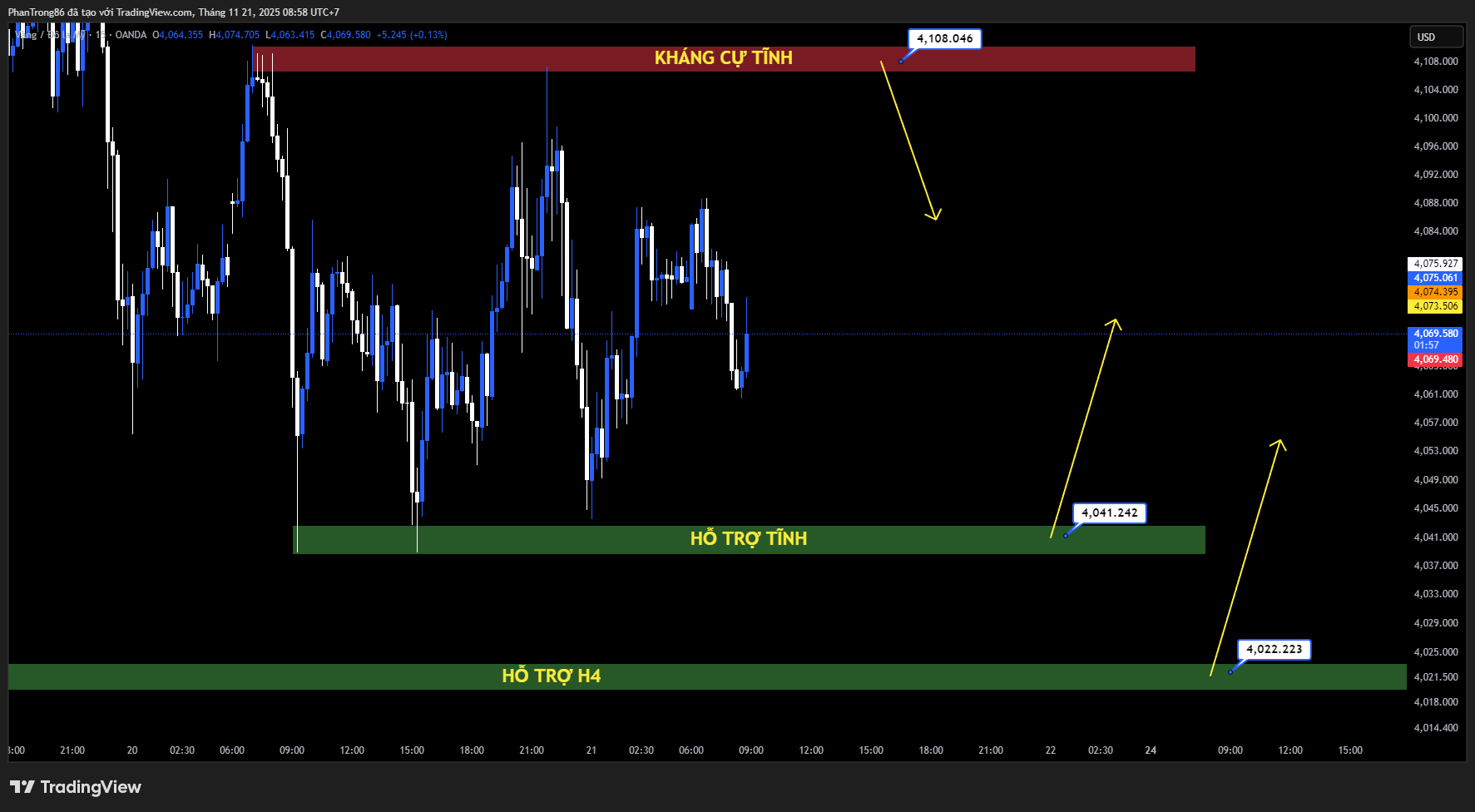 Kế hoạch giao dịch XAU/USD ngày 21/11/2025: Vàng giằng co dưới 4.100 USD khi kỳ vọng Fed hạ lãi suất suy yếu – Vàng giữ vững quanh 4.080 USD nhờ dòng tiền trú ẩn và lực mua từ NHTW