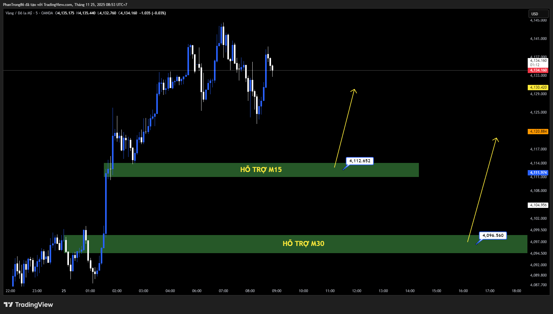 Kế hoạch giao dịch XAU/USD ngày 25/11/2025: Vàng tiến sát 4.150 USD trước kỳ vọng Fed cắt giảm lãi suất 79% – Thị trường chờ loạt dữ liệu ADP, Retail Sales và PPI của Mỹ