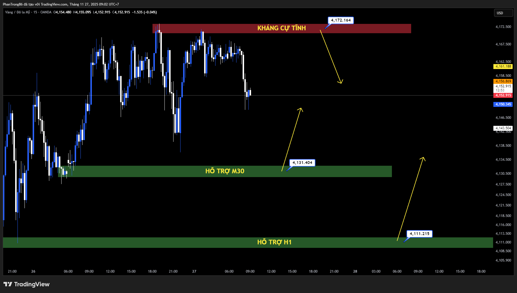 Kế hoạch giao dịch XAU/USD ngày 27/11/2025: Giá vàng bật tăng mạnh nhờ USD suy yếu, lợi suất giảm bất chấp dữ liệu Mỹ tích cực và căng thẳng địa chính trị trái chiều