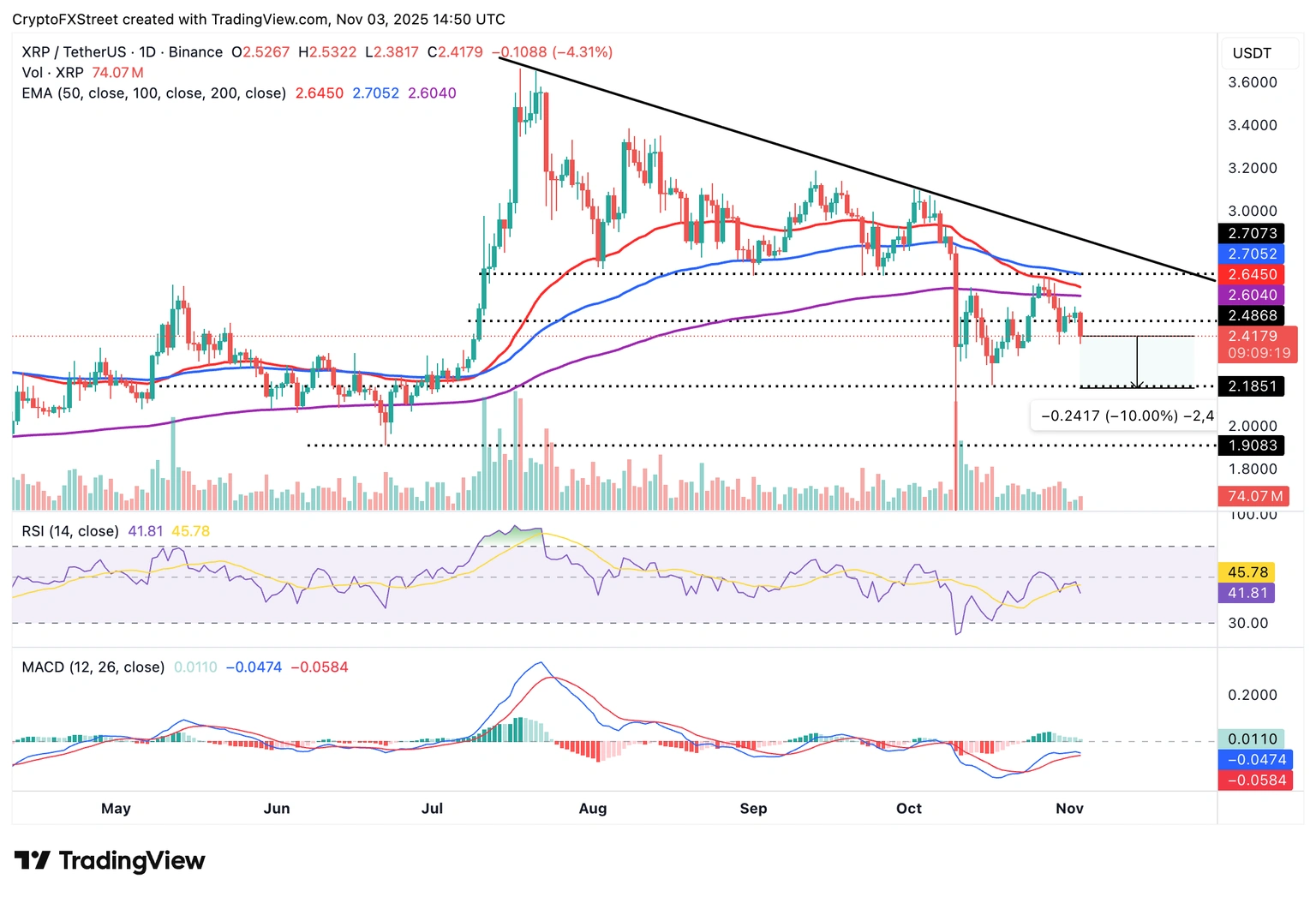 Dự báo giá Ripple: XRP có nguy cơ giảm thêm 10% do nhu cầu bán lẻ dao động