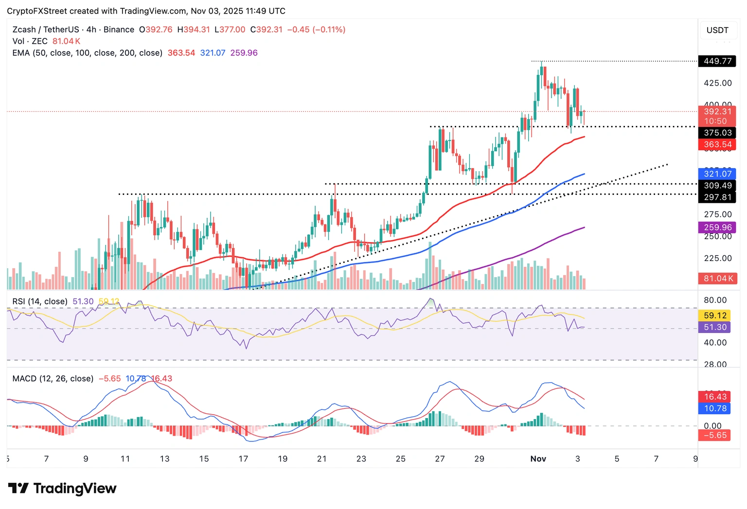 Dự báo giá Zcash: ZEC trượt dốc do hoạt động chốt lời, nhu cầu bán lẻ giảm sút