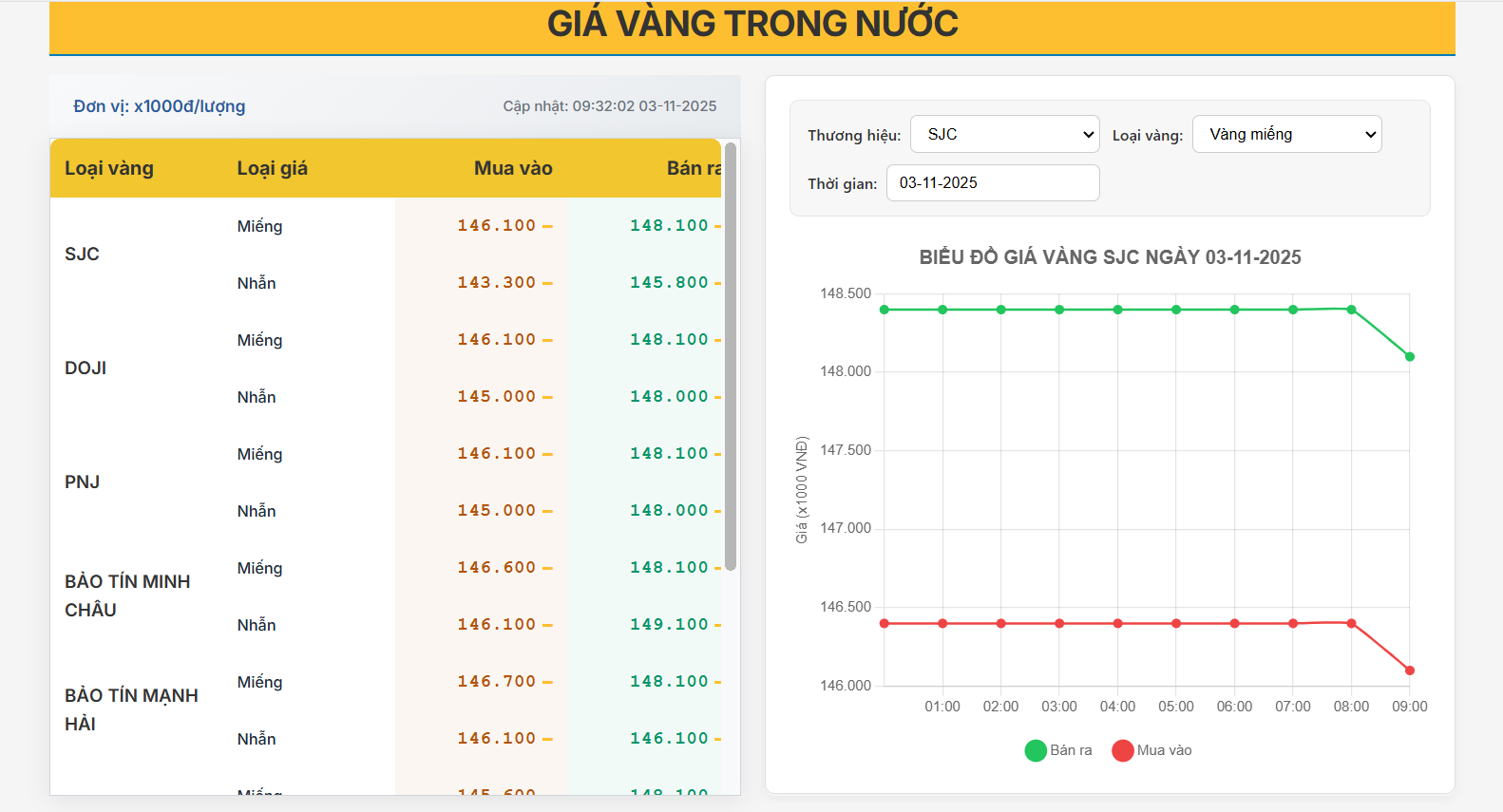 Giá vàng trong nước hôm nay 03/11/2025: Vàng giảm trở lại, tâm lý thị trường chuyển sang thận trọng