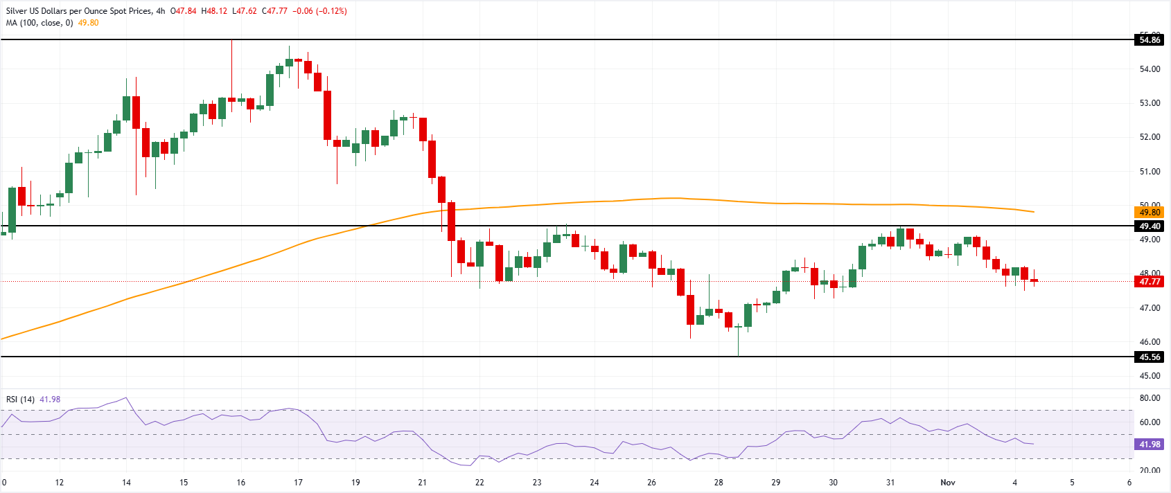 Giá bạc giảm khi đồng đô la Mỹ phục hồi và lập trường của Fed gây áp lực lên giá