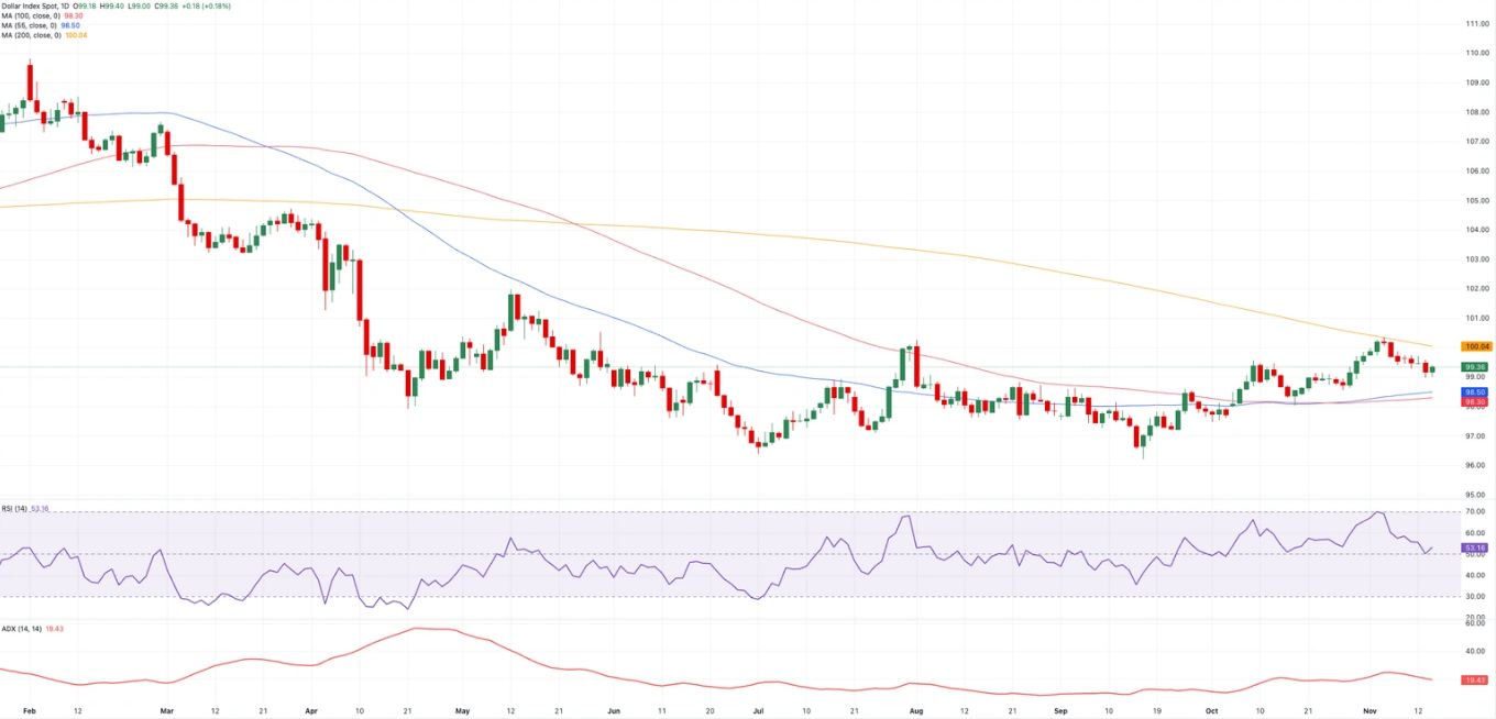 Dự báo hàng tuần về đồng đô la Mỹ: Biên bản cuộc họp FOMC và dữ liệu của Hoa Kỳ trở lại trọng tâm