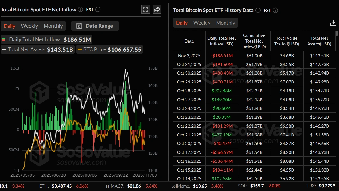 Biểu đồ dòng tiền ròng ròng hàng ngày của Tổng quỹ ETF Bitcoin giao ngay. Nguồn: SoSoValue