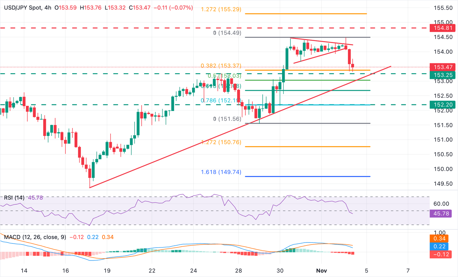 Biểu đồ 4 giờ USD/JPY