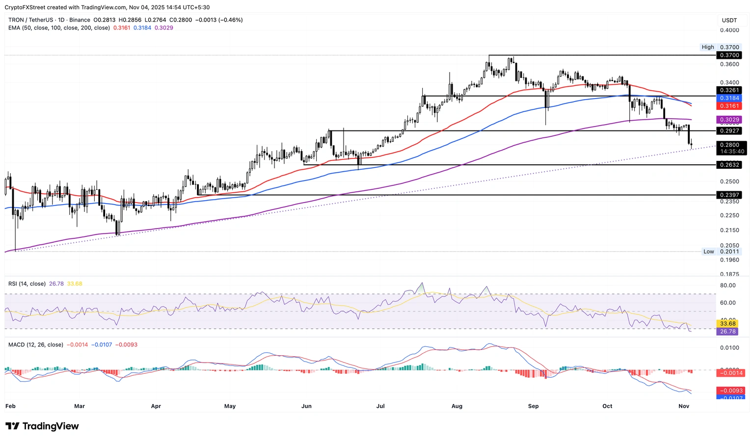 Biểu đồ giá TRX/USDT hàng ngày.