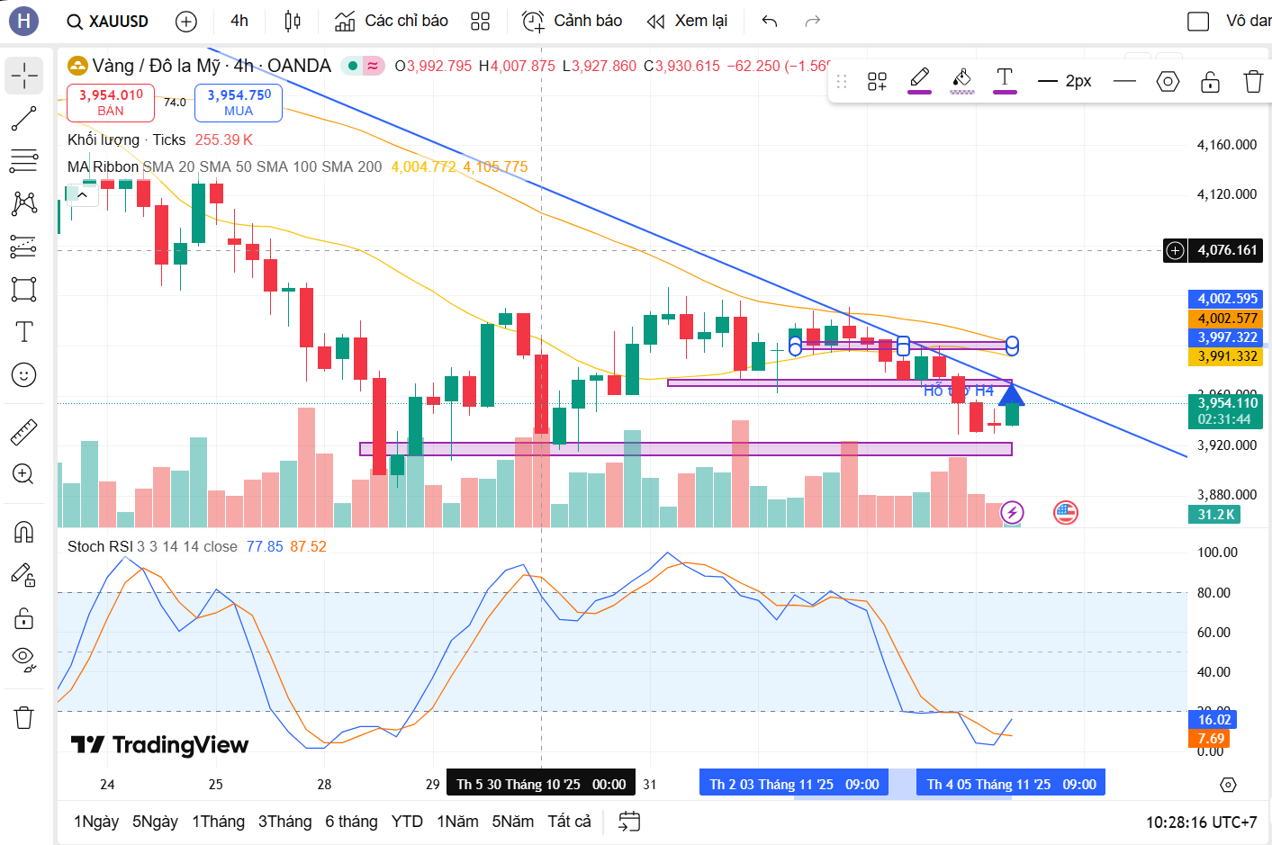 Tiếp nối đà giảm vào ngày hôm qua giá vàng tiếp tục lao dốc, liệu có hình thành đáy mới ?