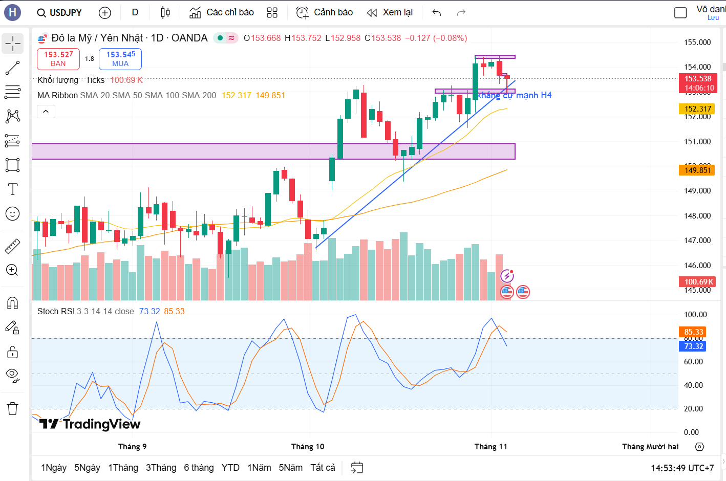Cặp tiền USD/JPY diễn biễn như nào kể từ sau chuyến công du của tổng thống Trump đến nhật bản