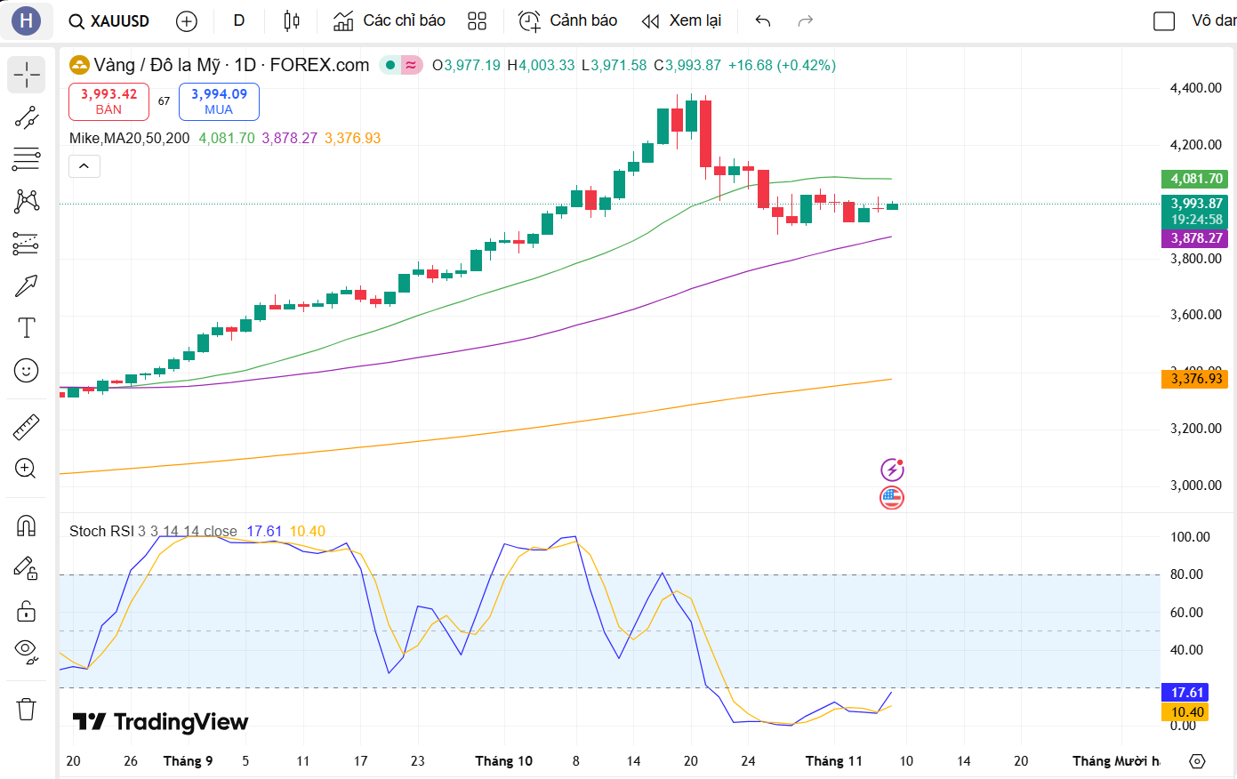 Mất đà giảm, giá vàng đi vào 1 xu hướng mới đầy khó chịu.