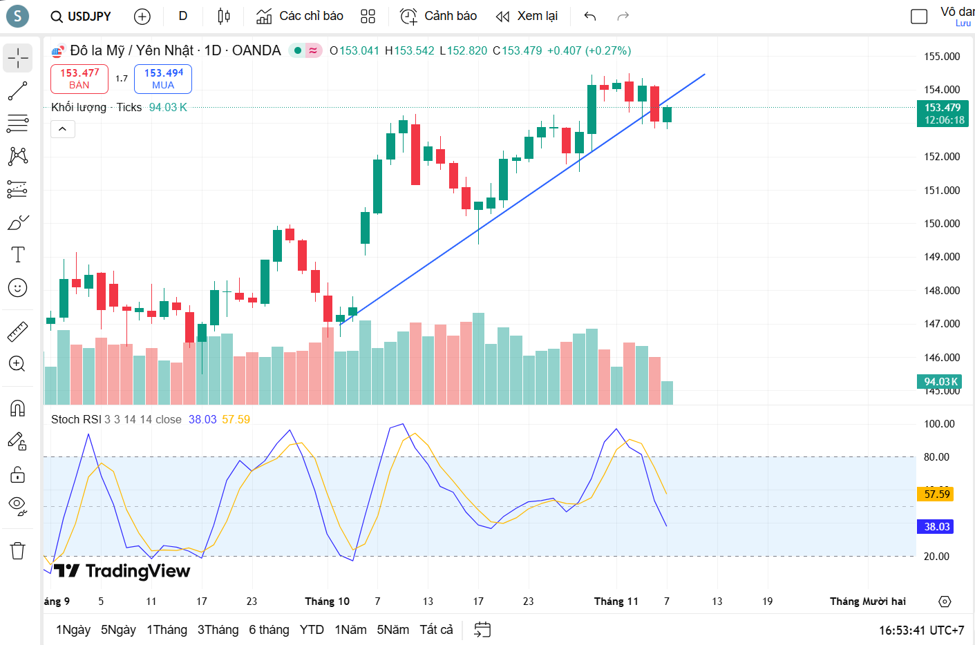 Nhận định cặp tiền USD/JPY vào ngày giao dịch cuối cùng của tuần mở đầu tháng 11
