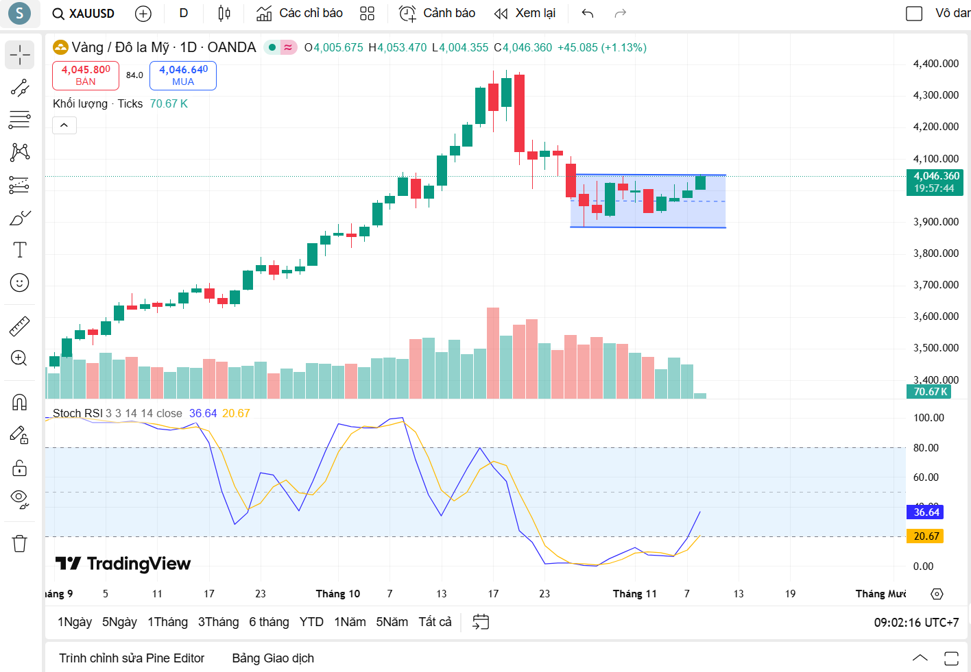 Mở đầu tuần mới, sắc xanh chiếm ưu thế trên đồ thị.