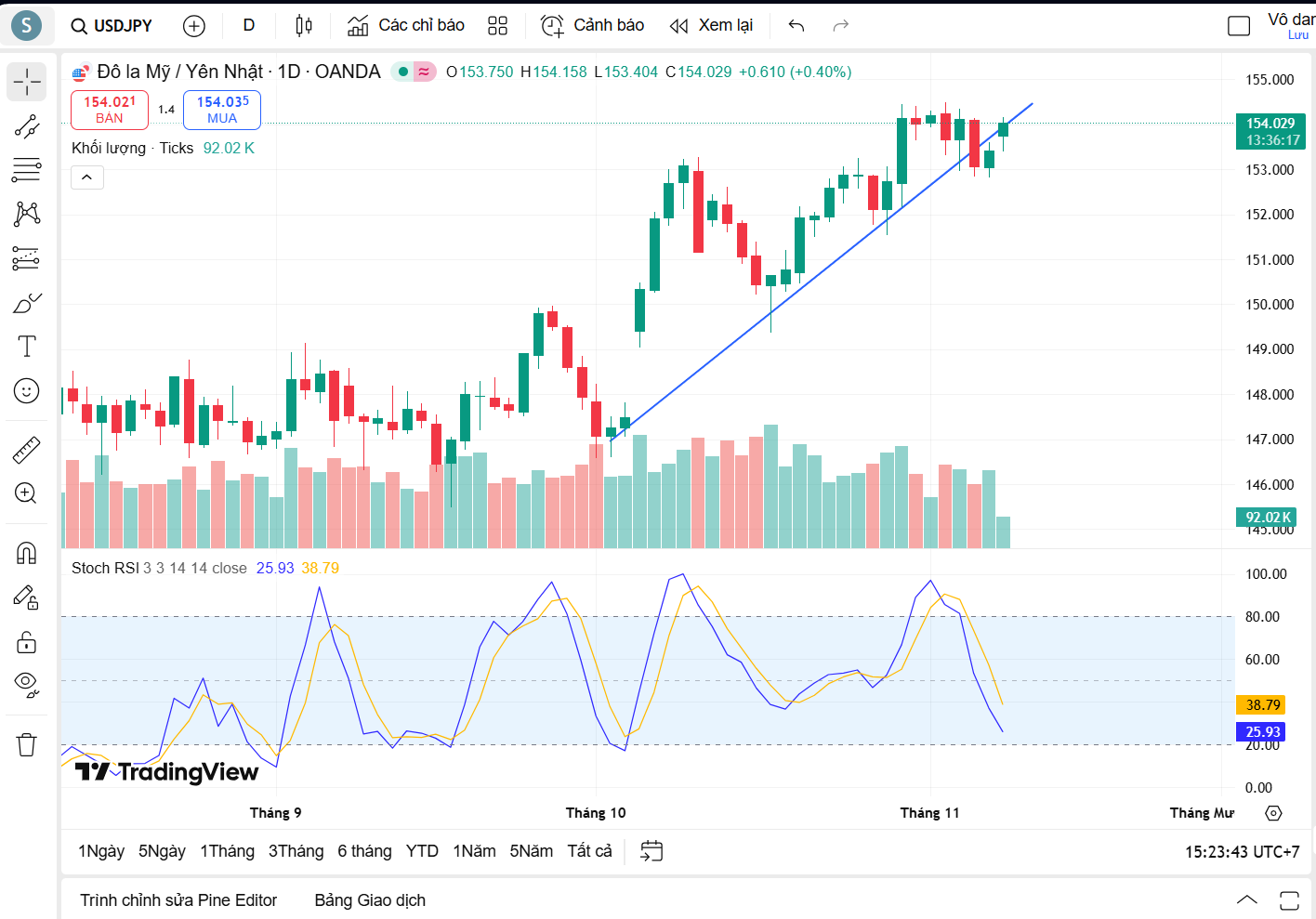 Nhận định cặp tiền USDJPY chiều ngày 10/11: liệu có xu hướng mới xuất hiện ?