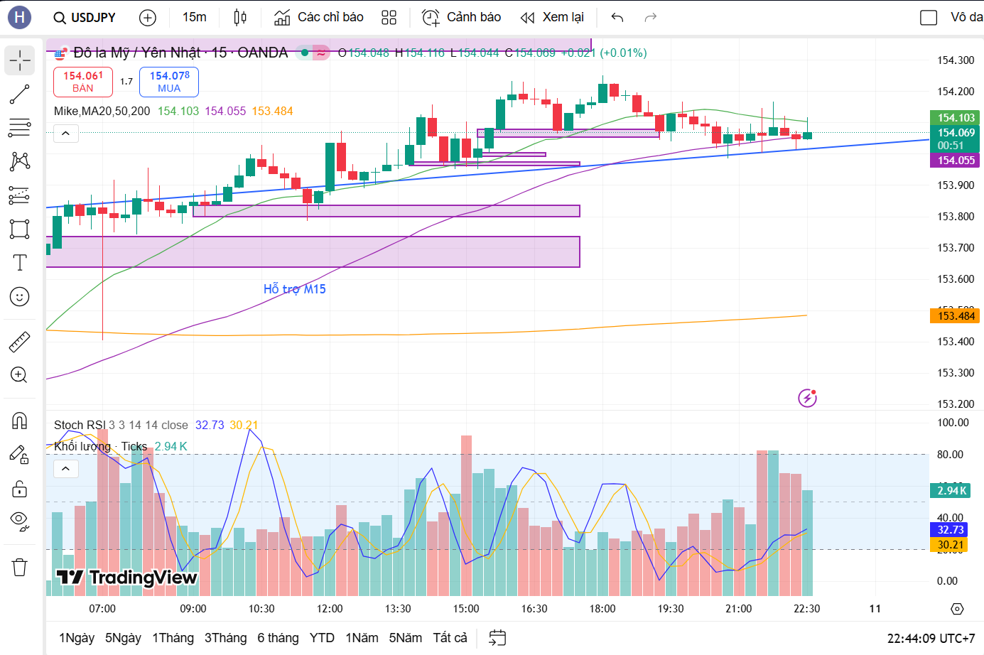 Nhận định cuối ngày giao dịch 11/10. Cú bật cao của vàng và tỷ giá USD/JPY