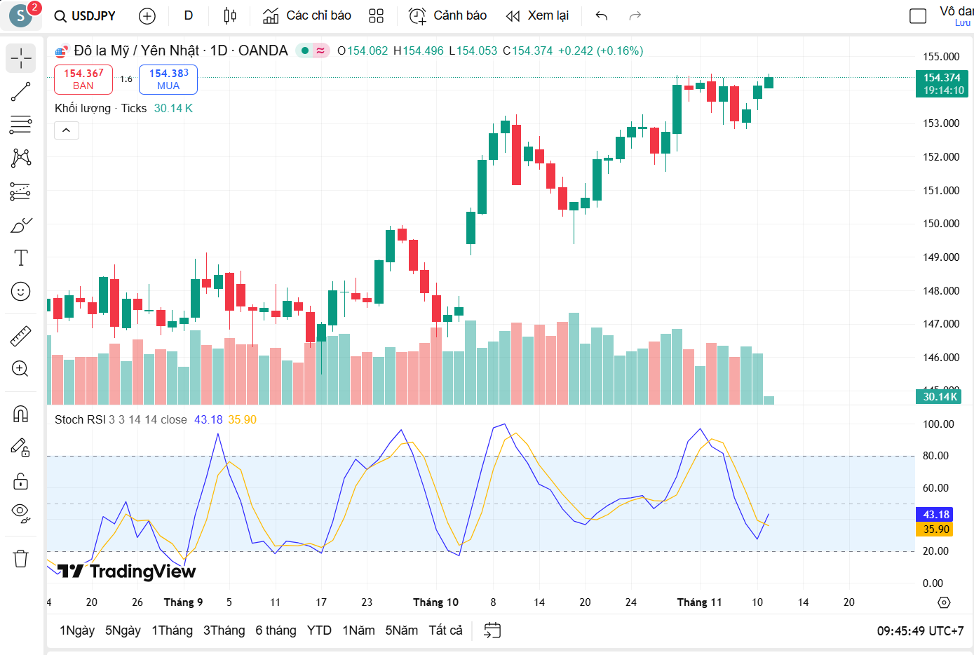 Nhận định cặp tiền USD/JPY ngày 11/11: xu hướng tiếp diễn hay đảo chiều ?