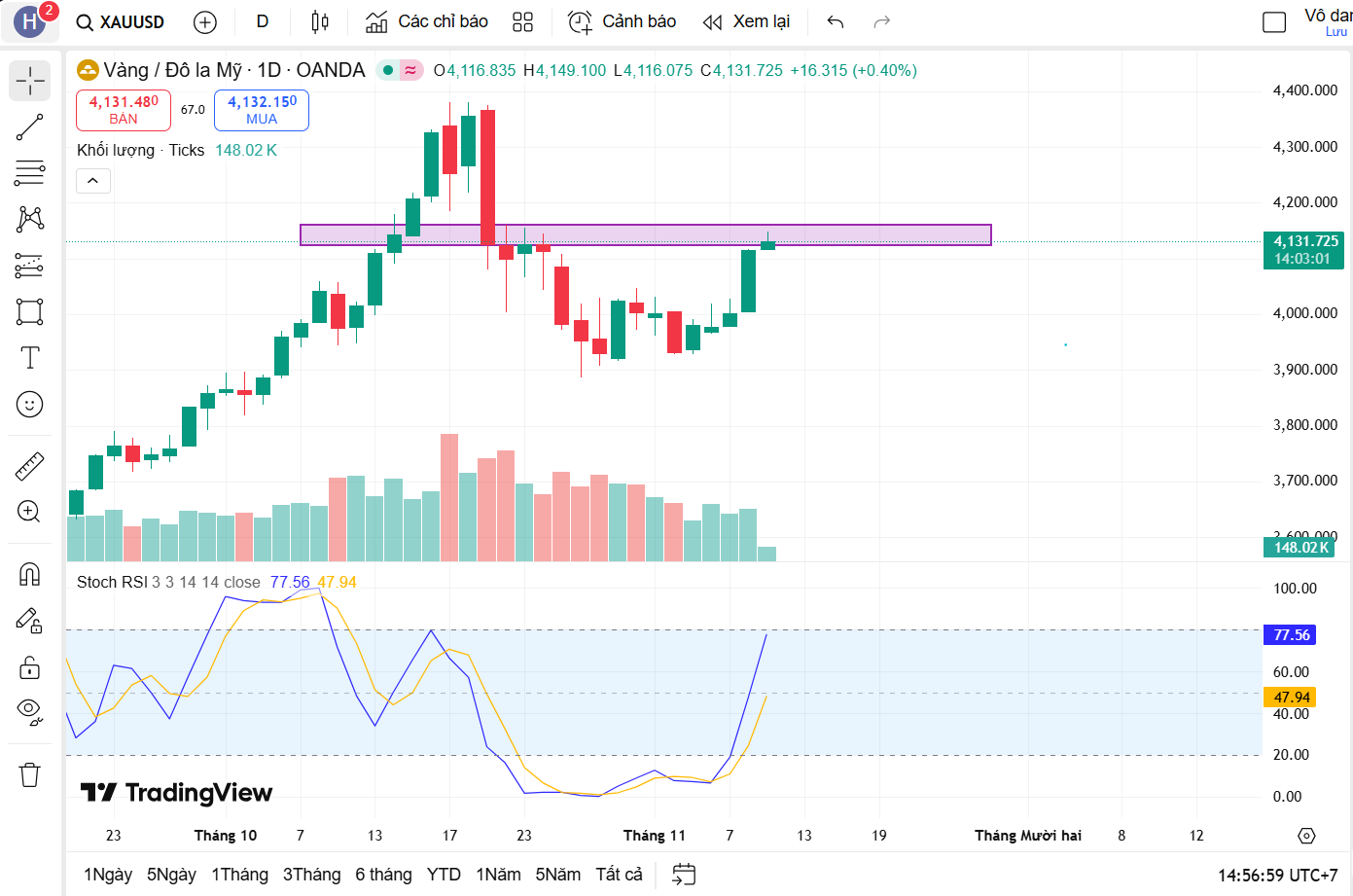Nhận định thị trường vàng chỉ số ngày 11/11: liệu cú leo dốc đã mất đà ?