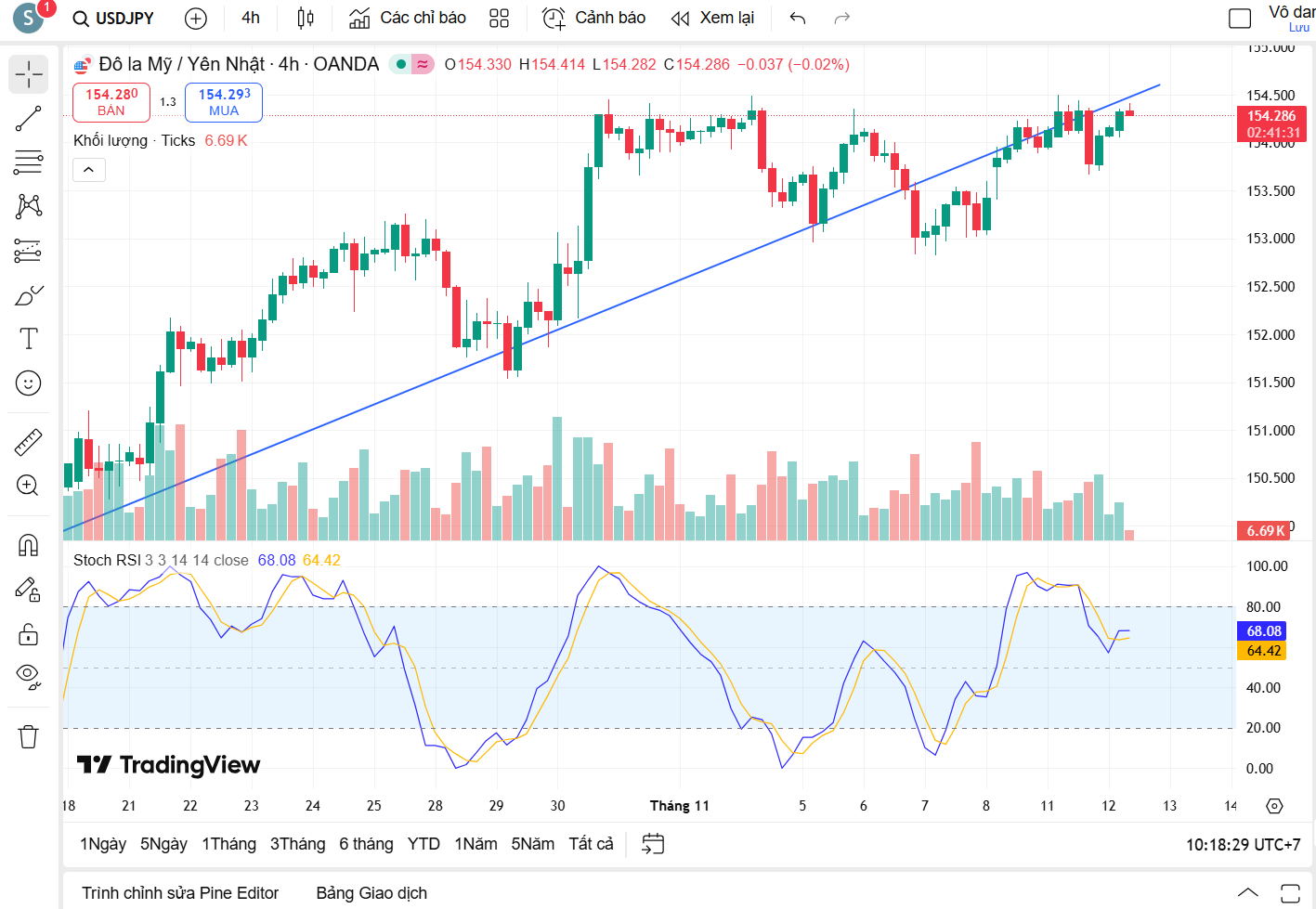 Nhận định cặp tiền USD/JPY ngày 12/11: không còn động lực tăng hay nhịp tích lũy ngắn hạn ?