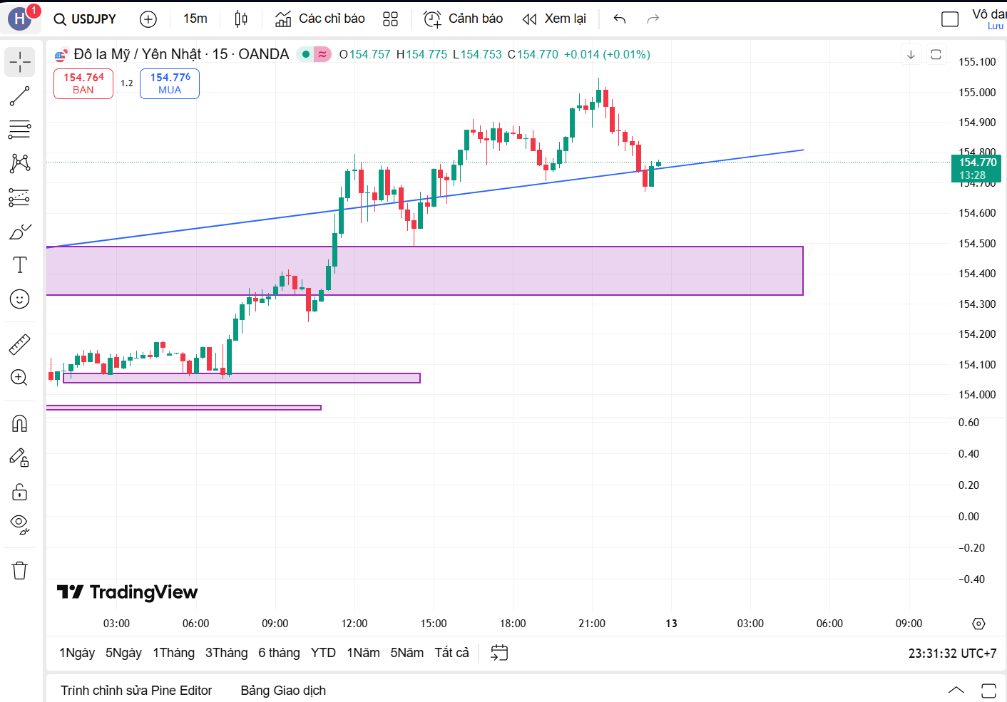 Tổng kết ngày giao dịch 12/11: nghịch lý Vàng và USD/JPY cùng tăng sốc ?