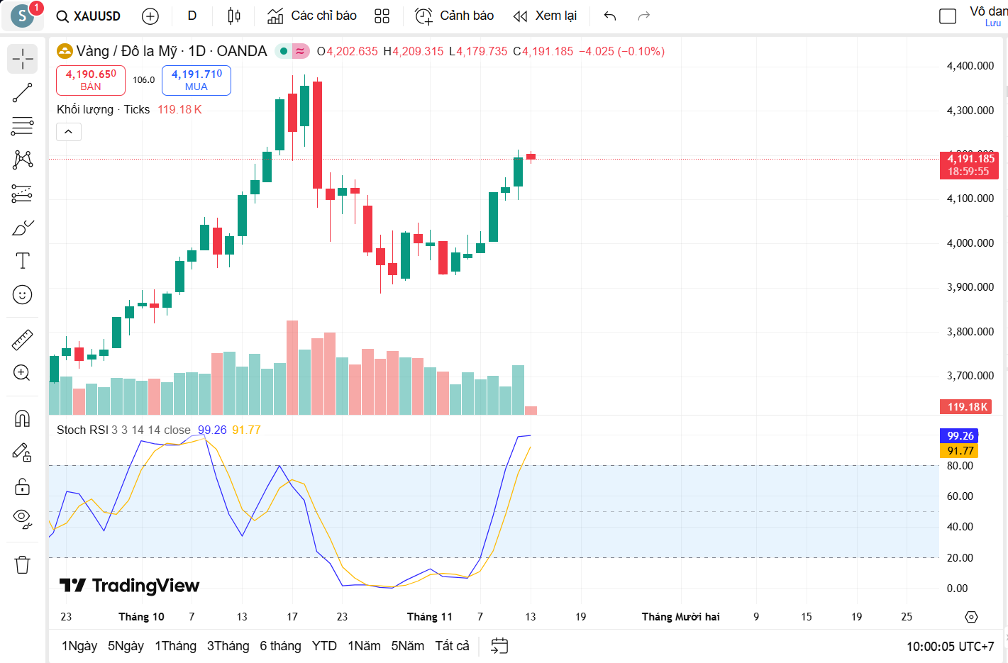 Nhận định thị trường Vàng 11/13: cú tăng sốc đầy bất ngờ.