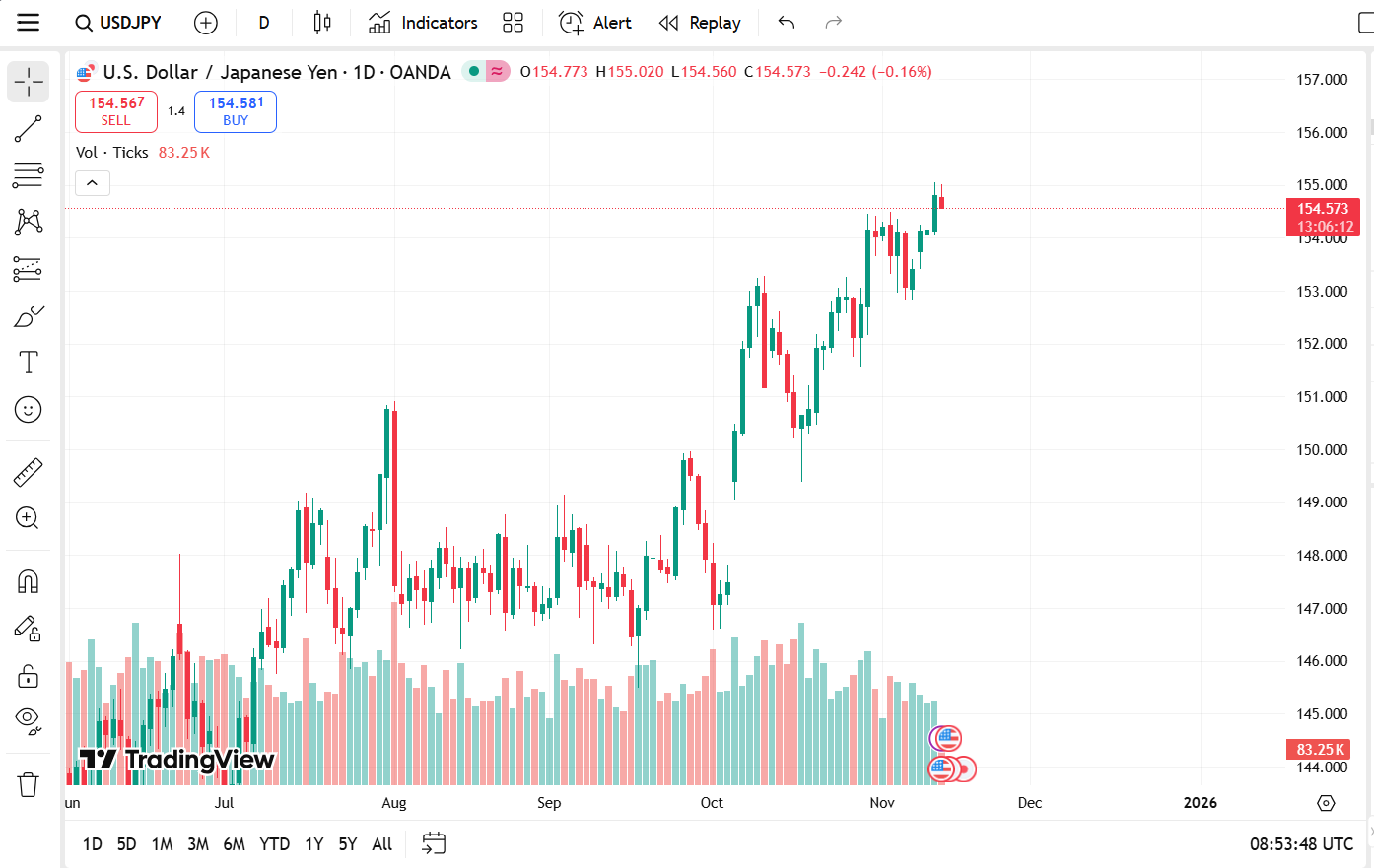 Nhận định tỷ giá đồng USD/JPY chiều tối ngày 11/13: chỉ số có nhịp tích lũy mới.