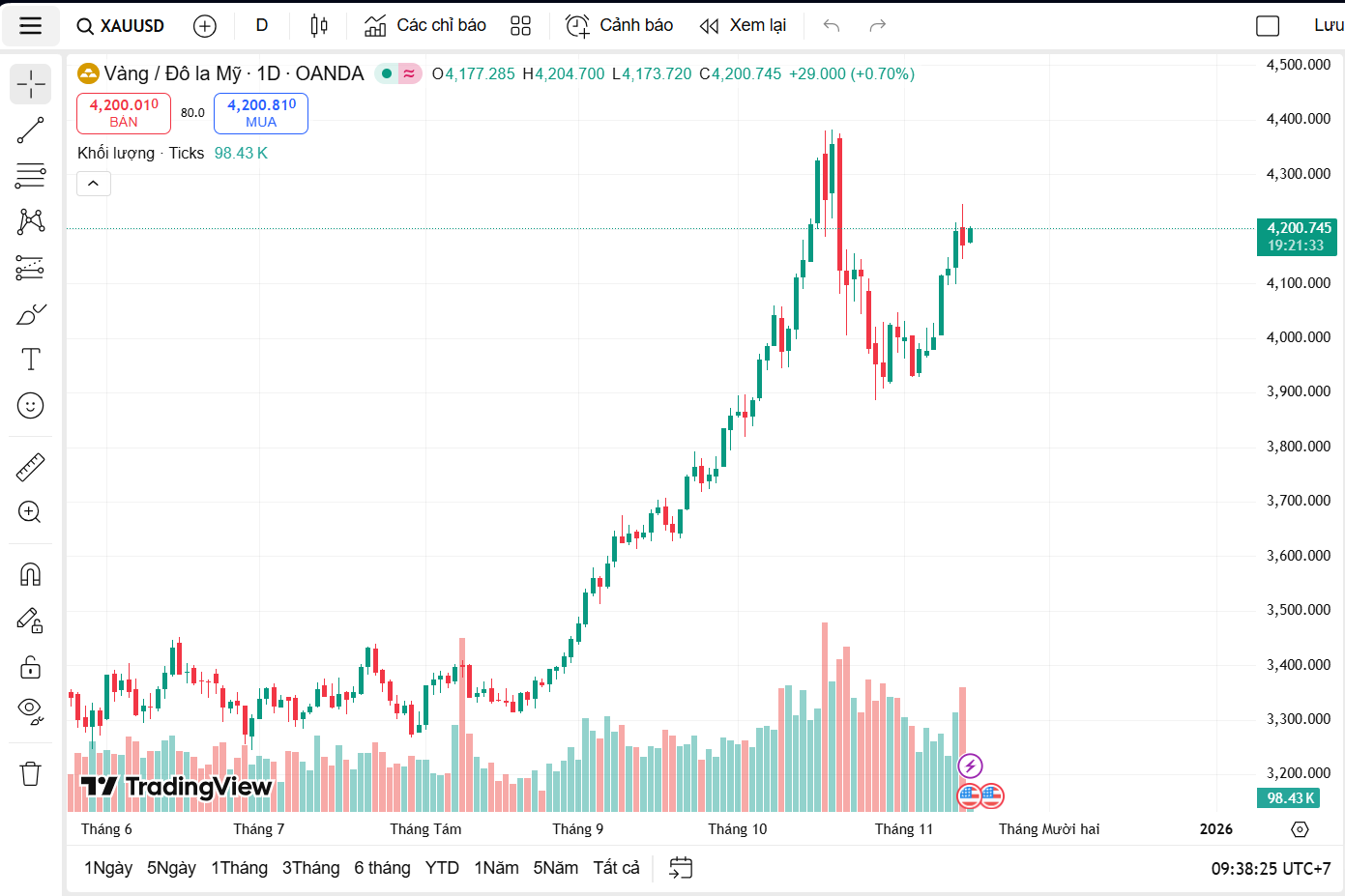 Nhận định cặp tiền USD/JPY sáng ngày 14/11: thị trường đang dần trở nên thận trọng