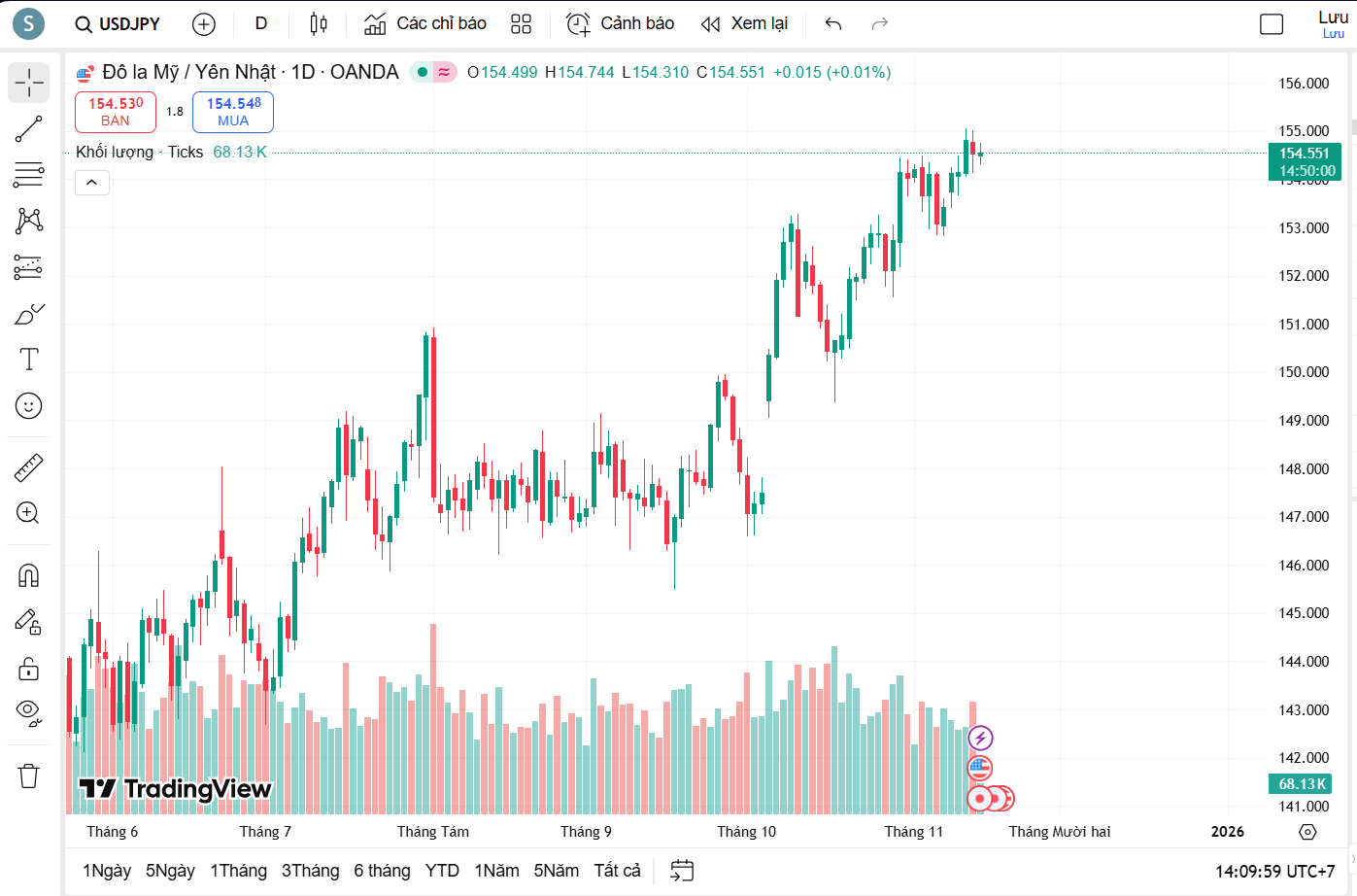 Nhận định cặp tiền USD/JPY sáng ngày 14/11: thị trường đang dần trở nên thận trọng
