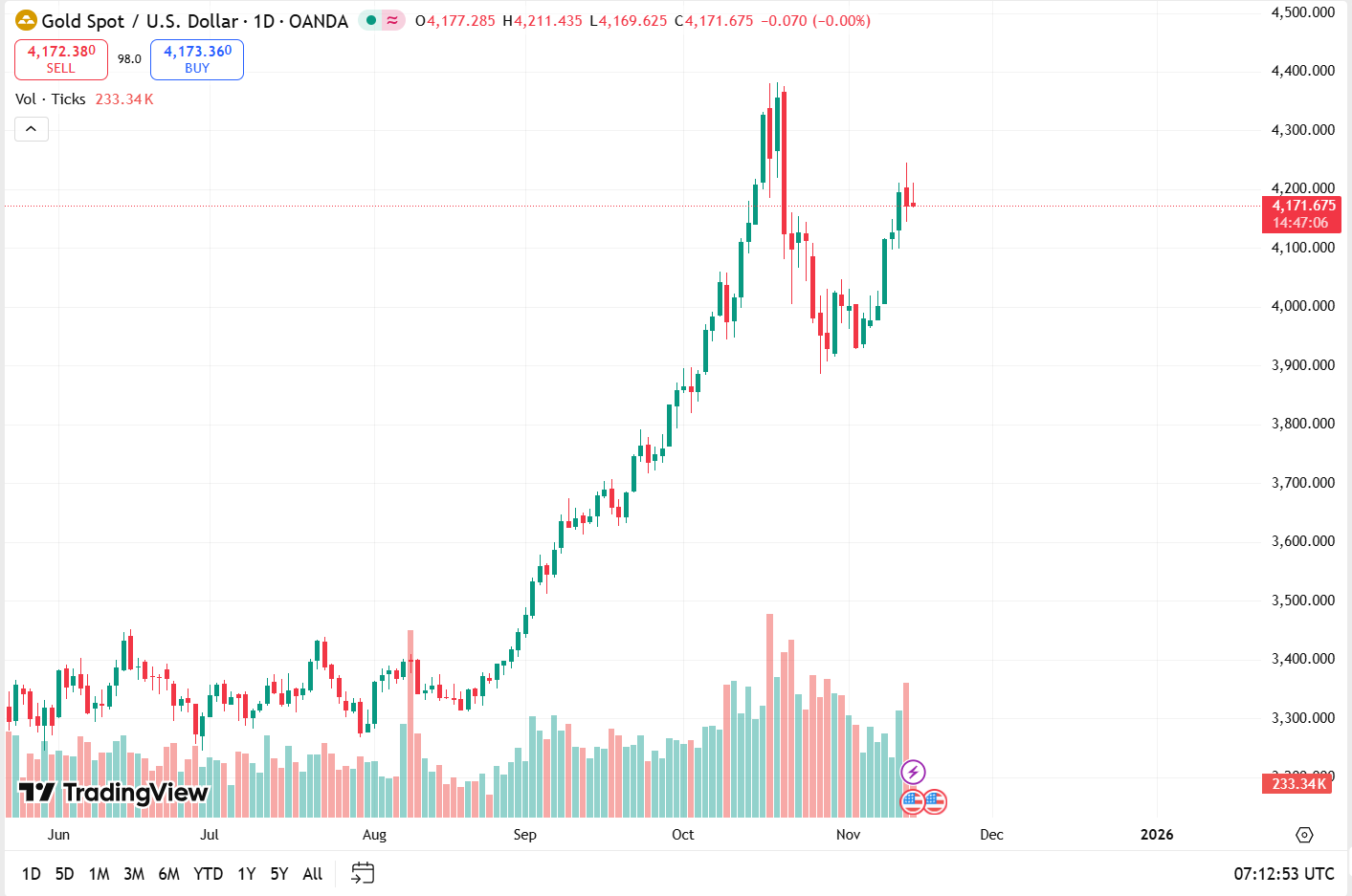 Nhận định giá Vàng chiều ngày 14/11: đồng USD phục hồi nhẹ khiến giá vàng đảo chiều