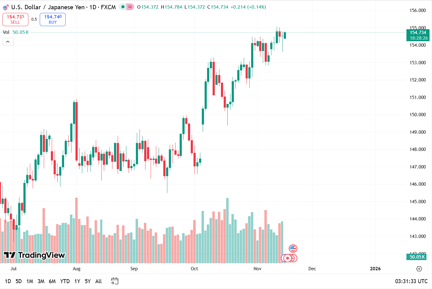 Nhận định tỉ giá USD/JPY sáng ngày 11/17: thị trường ổn định sau cú táp của cá mập