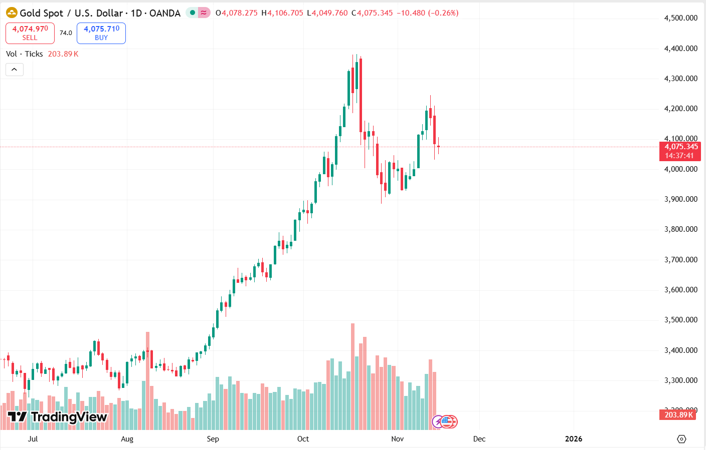 Nhận định giá vàng chiều ngày 11/17: liệu có xác nhận xu hướng giảm dài hạn ?