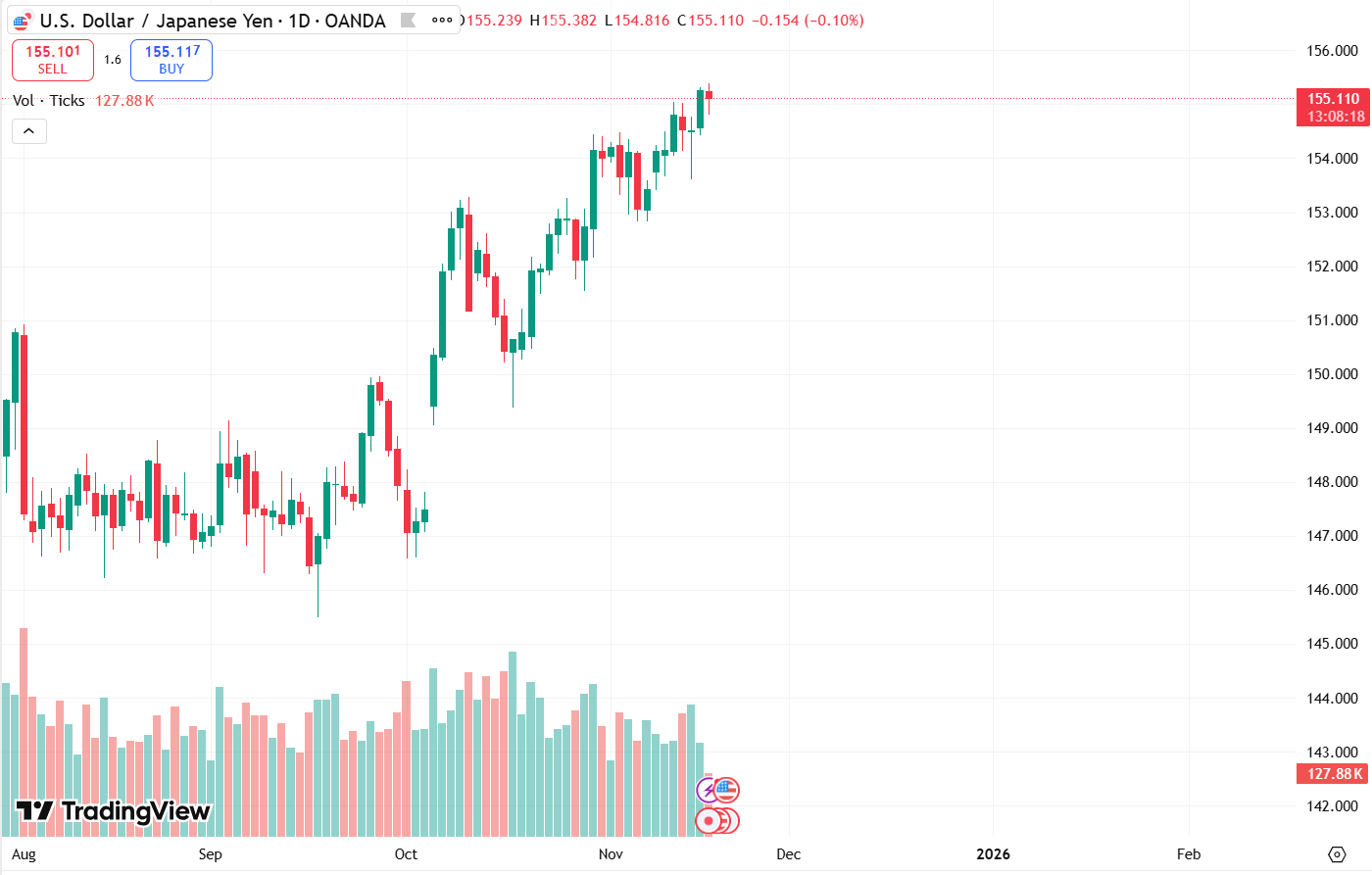 Nhận định cặp tiền USD/JPY chiều ngày 18/11: