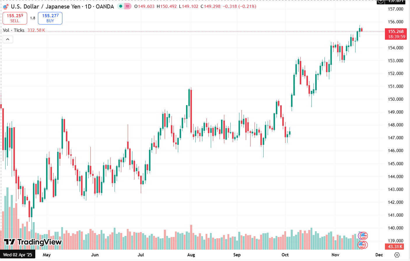 Nhận định cặp tiền USD/JPY sáng ngày 19/11: liệu có nhịp điều chỉnh trước thềm thông tin quan trọng ?