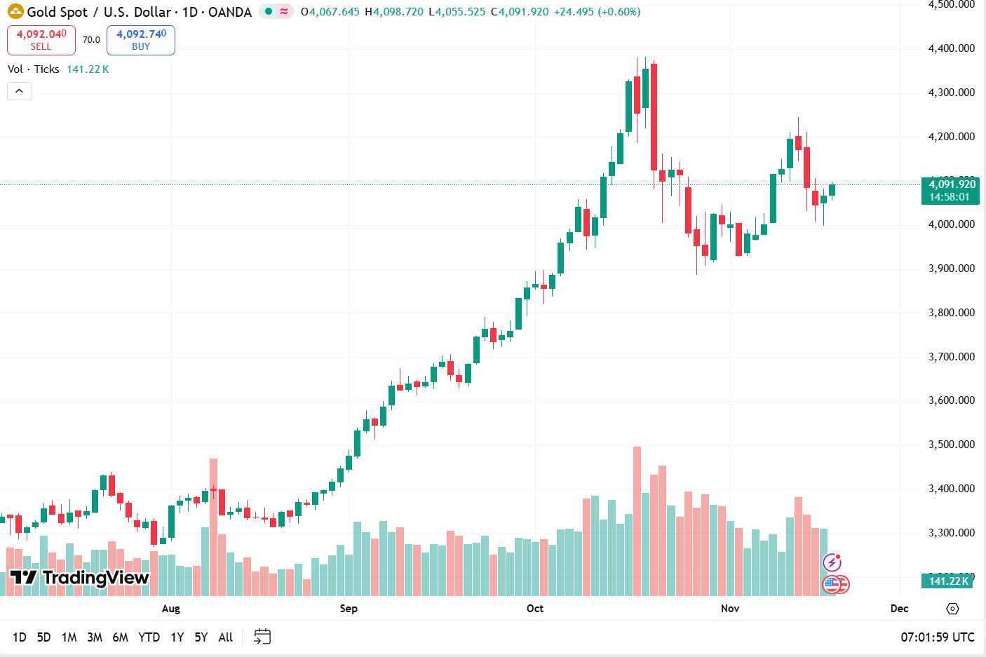 Nhận định giá vàng quốc tế chiều 11/19: liệu có cú giảm lịch sử ?