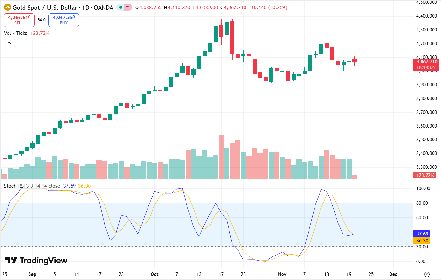 Nhận định giá vàng sáng ngày Nhà Giáo Việt Nam (20/11): "cậu vàng hiền khô"
