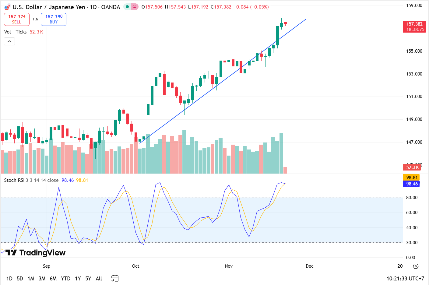 Nhận định cặp tiền USD/JPY sáng 21/11: dư vị của non-farm