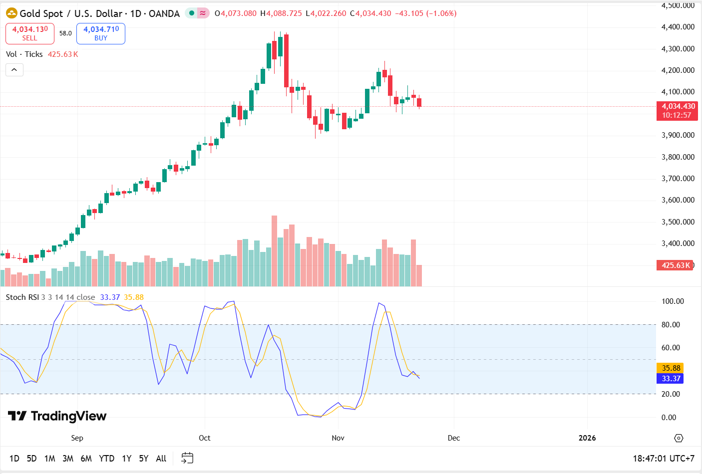 Nhận định giá vàng tối ngày 21/11: cú chốt hạ ?