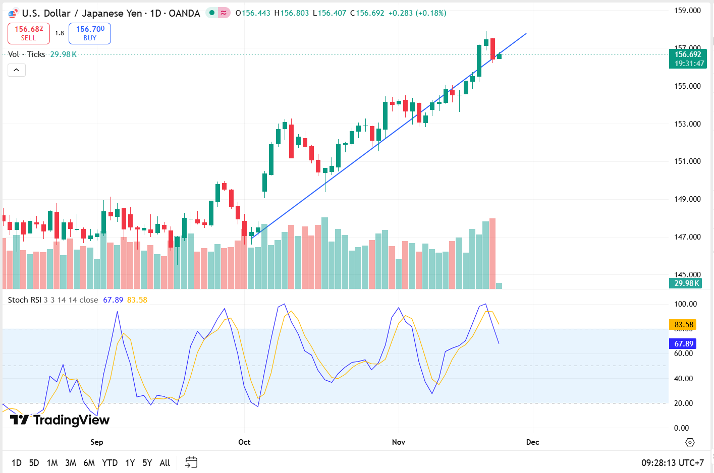 Nhận định cặp tiền USD/JPY sáng ngày 24/11: khởi đầu cho xu hướng mới ?
