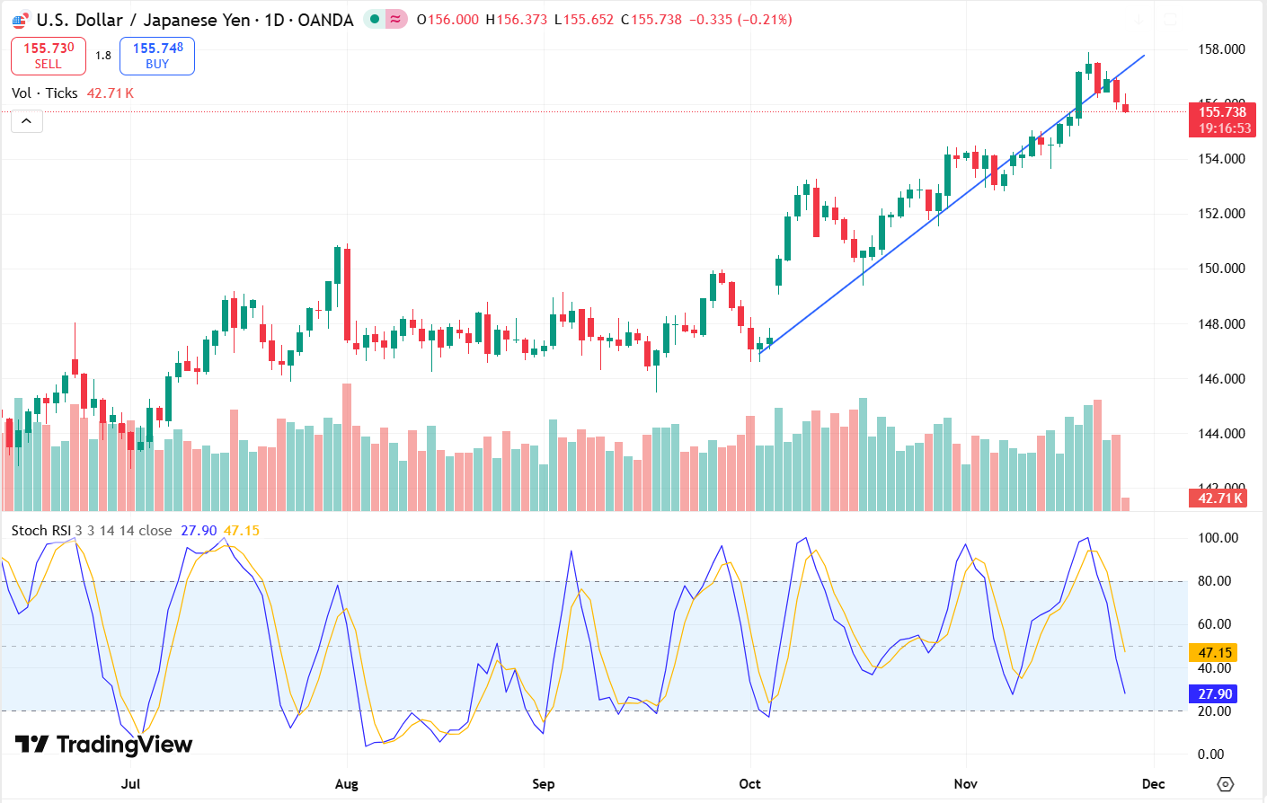 Nhận định cặp tiền USD/JPY sáng ngày 26/11: dấu hiệu đảo chiều ?
