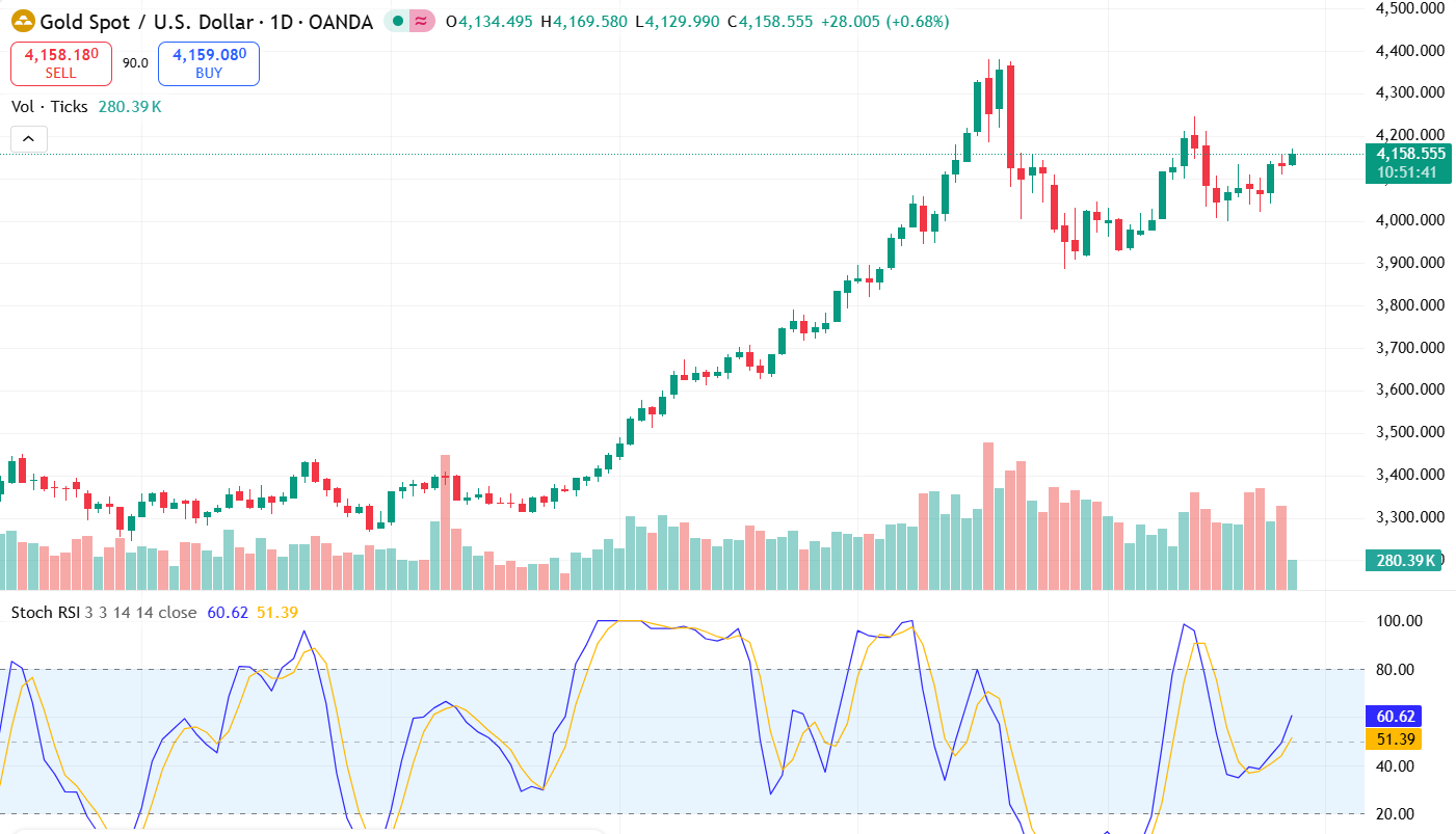 Nhận định giá vàng tối 26/11: biến động trước ngày lễ tạ ơn