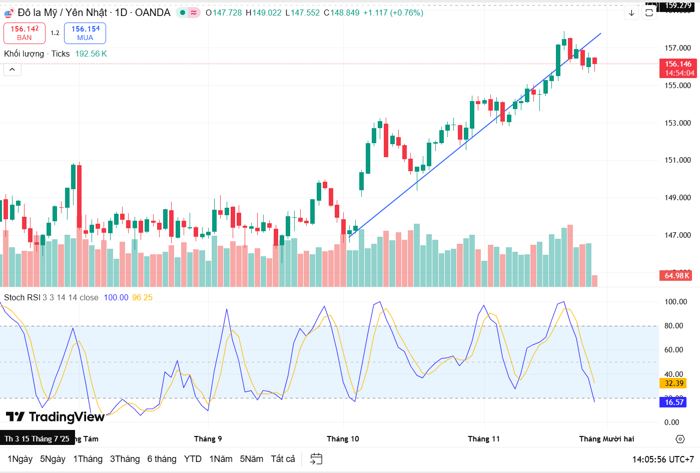 Nhận định cặp tiền USD/JPY sáng ngày 27/11: dấu hiệu suy yếu ?