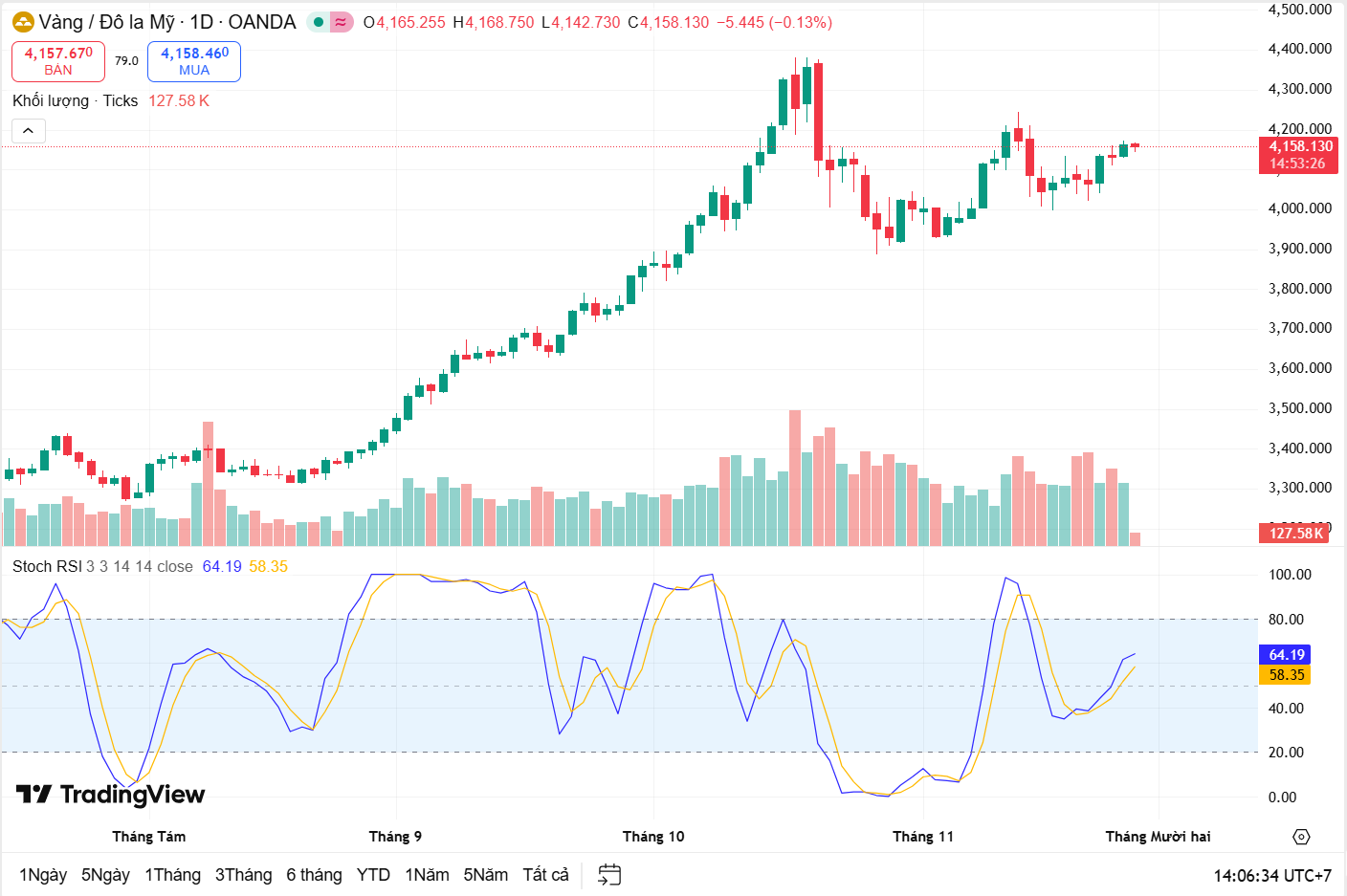 Nhận định giá vàng chiều 27/11: ngày lễ Tạ Ơn ảm đạm