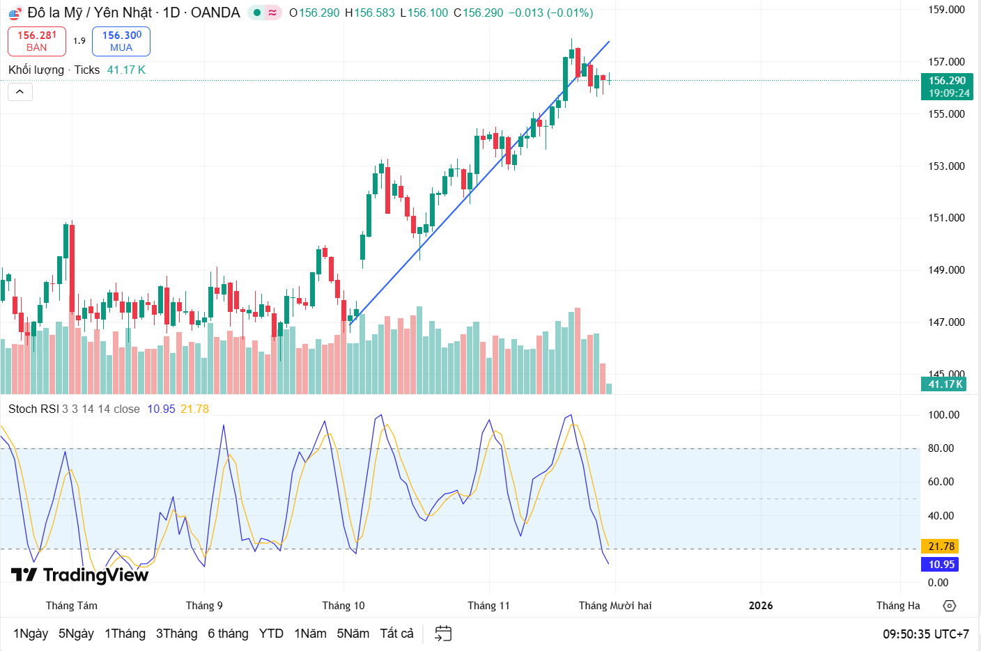 Nhận định cặp tiền USD/JPY: ngày thứ sáu ảm đạm ?