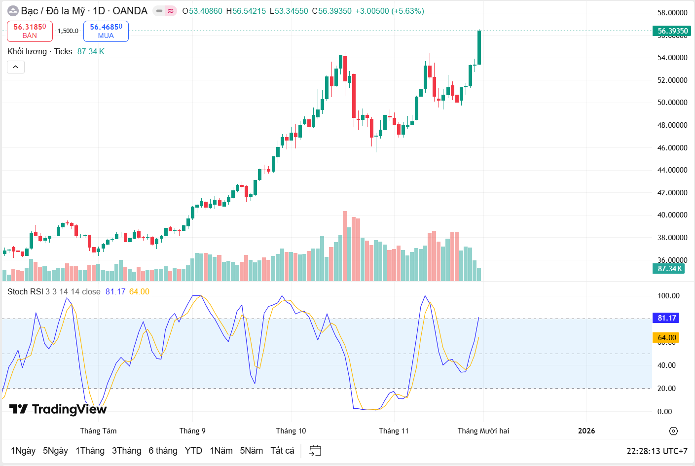 Tổng hợp vận động giá của bạc (XAGUSD) tuần 24-30/11